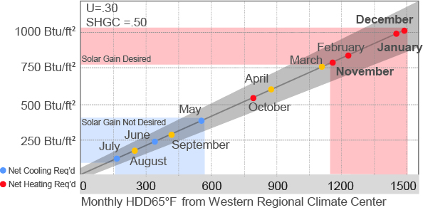 What is the impact of Solar Gain on Net Heating or Cooling Required?