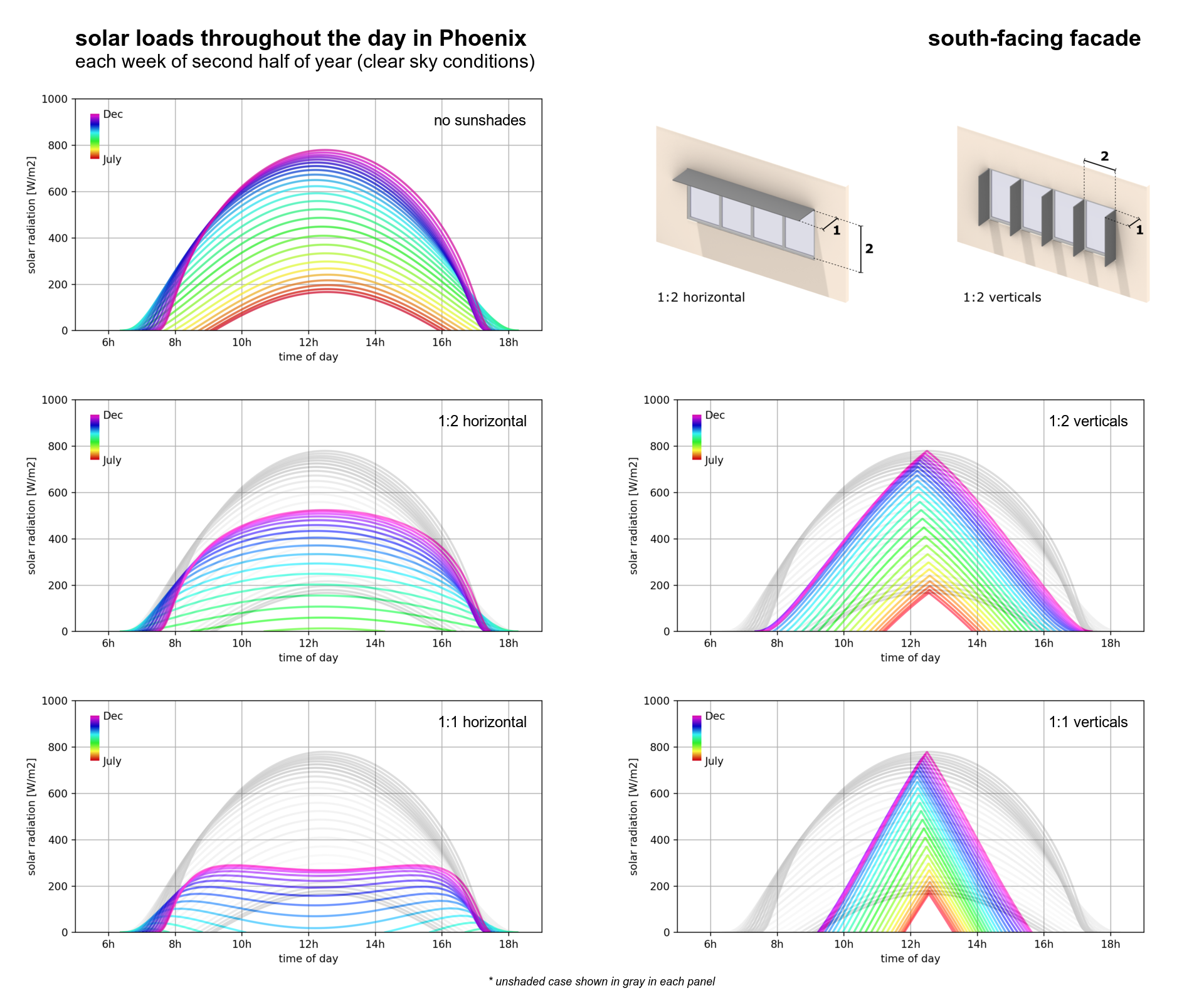 What is the impact of sunshade sizing on facade solar loads?