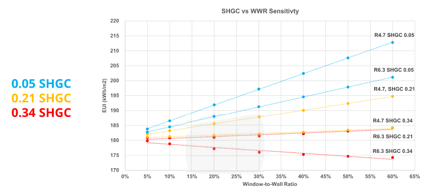 What is the impact of Window Performance on EUI?