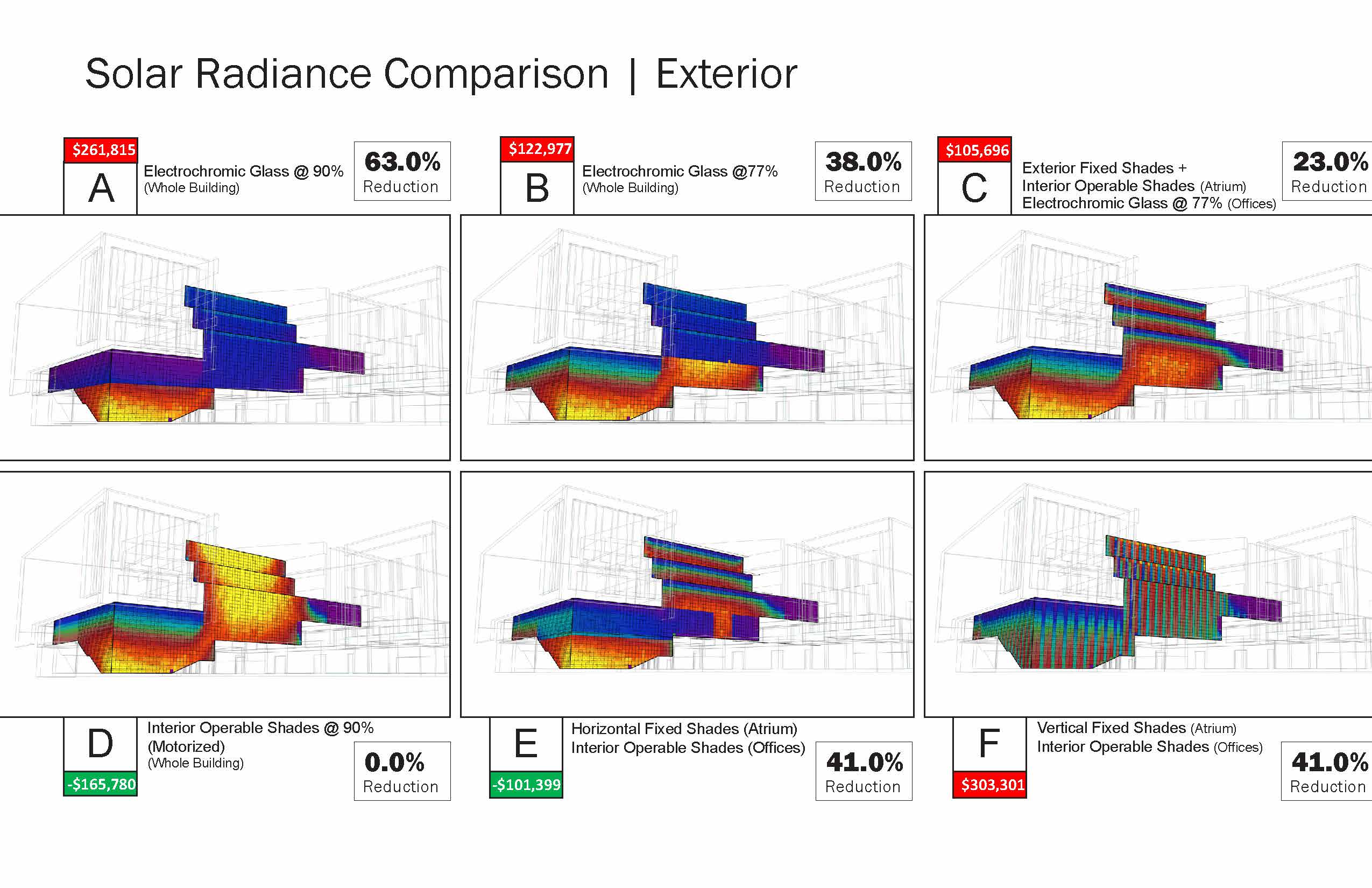 What is the impact of various shading strategies on building energy use and mechanical savings??