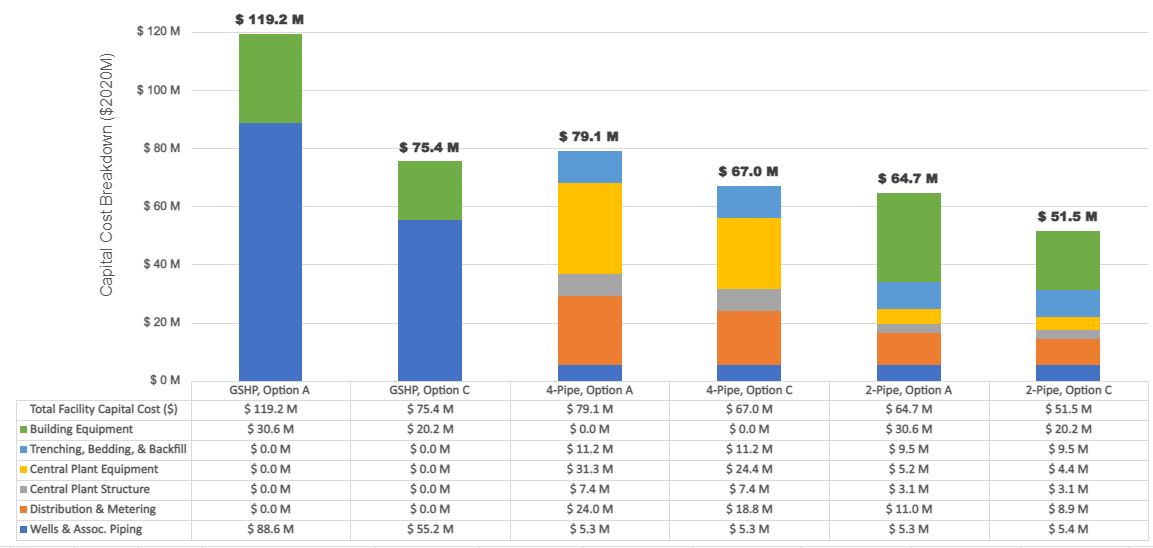 What is the impact of different GSHP options (DES -4-pipe/2-pipe, Building level GSHP)) on Capital Cost ($ M)?