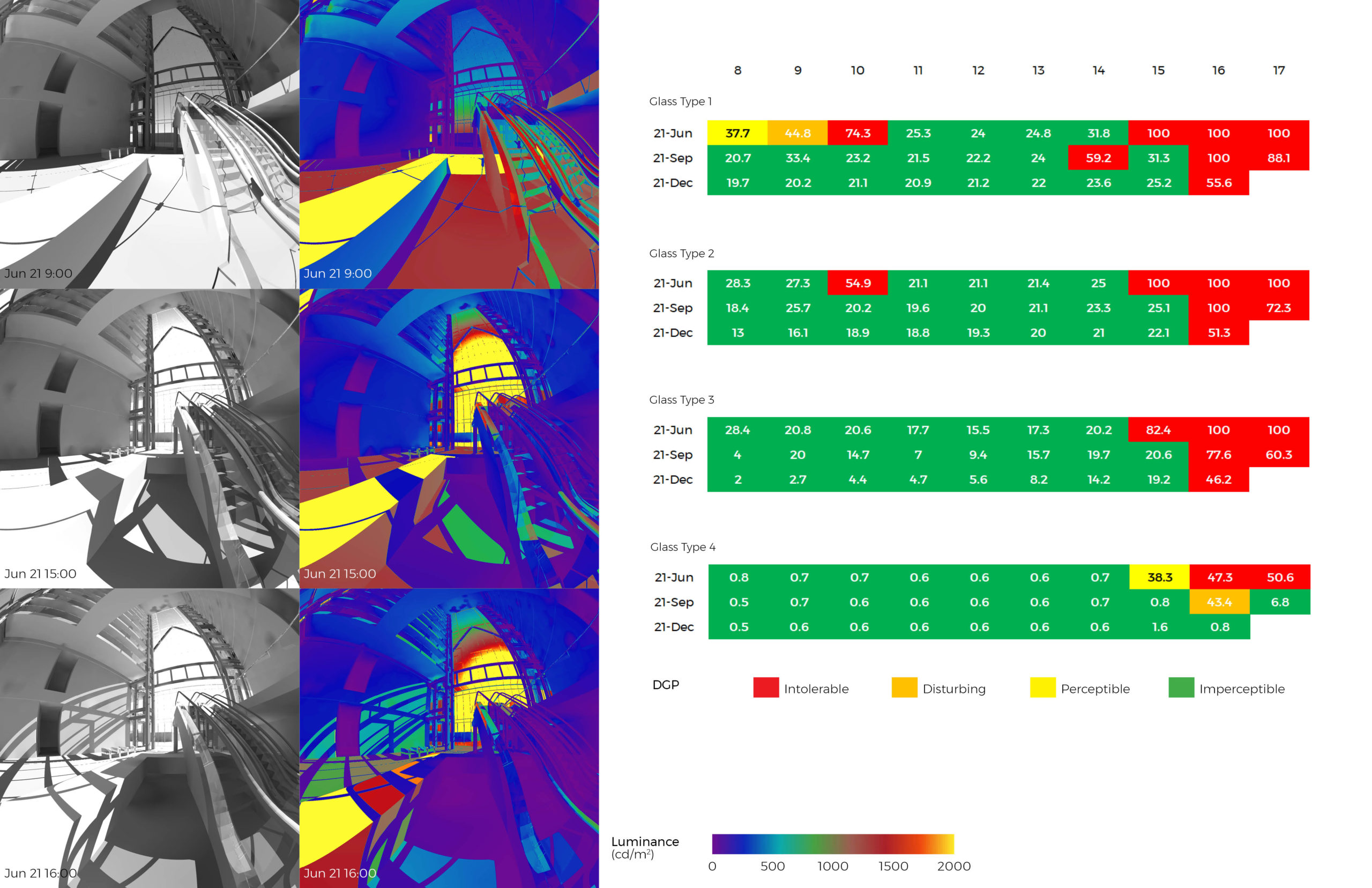 What is the impact of glazing type on daylight glare probability?