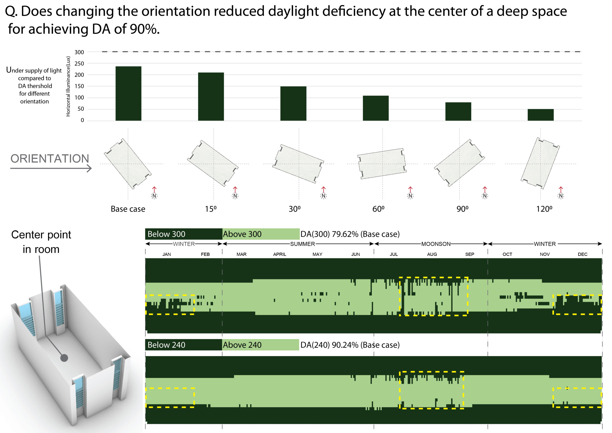 What is the impact of Orientation on Daylight Autonomy at the center of a room?