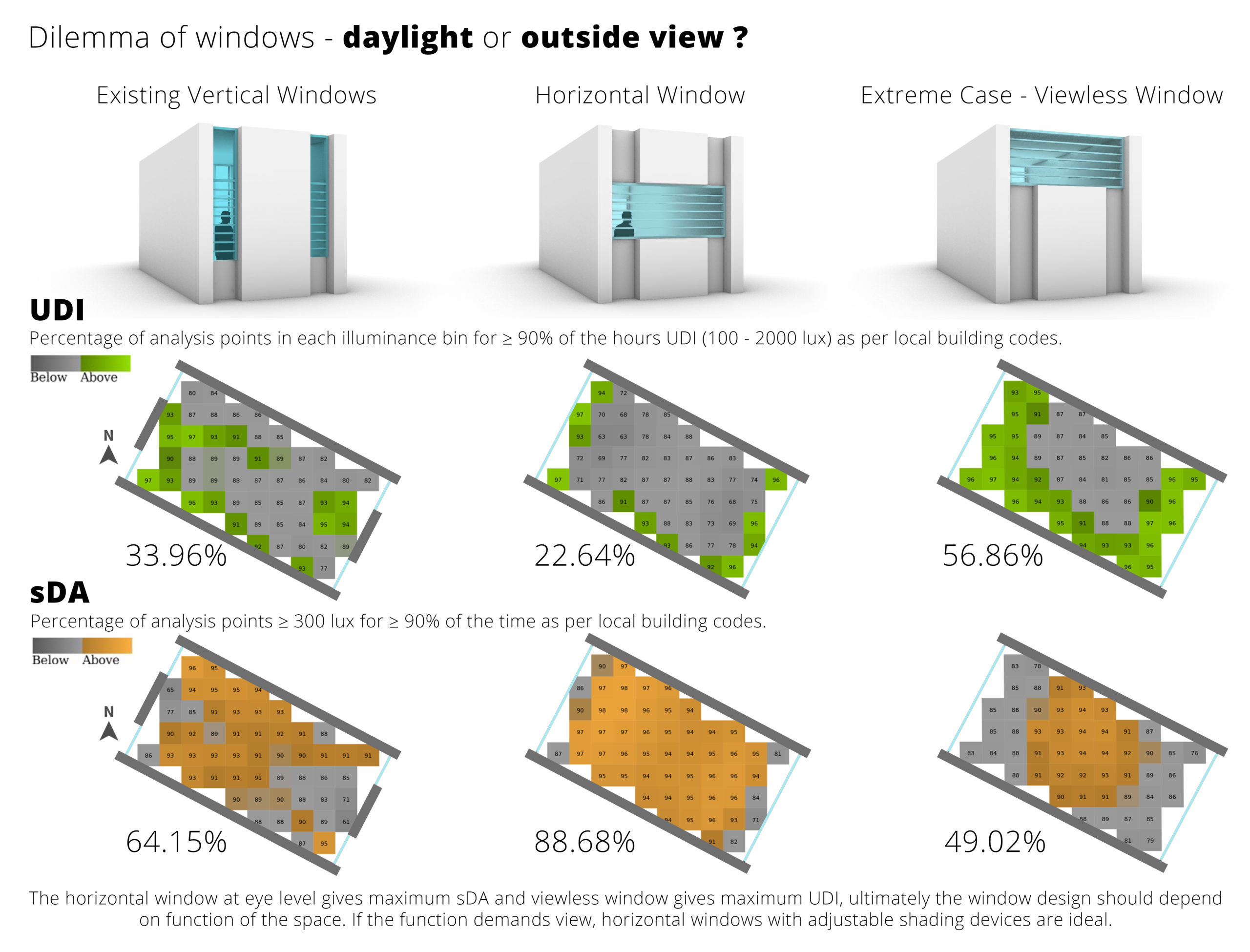 What is the impact of window designs with same WWR on daylight and outside view?