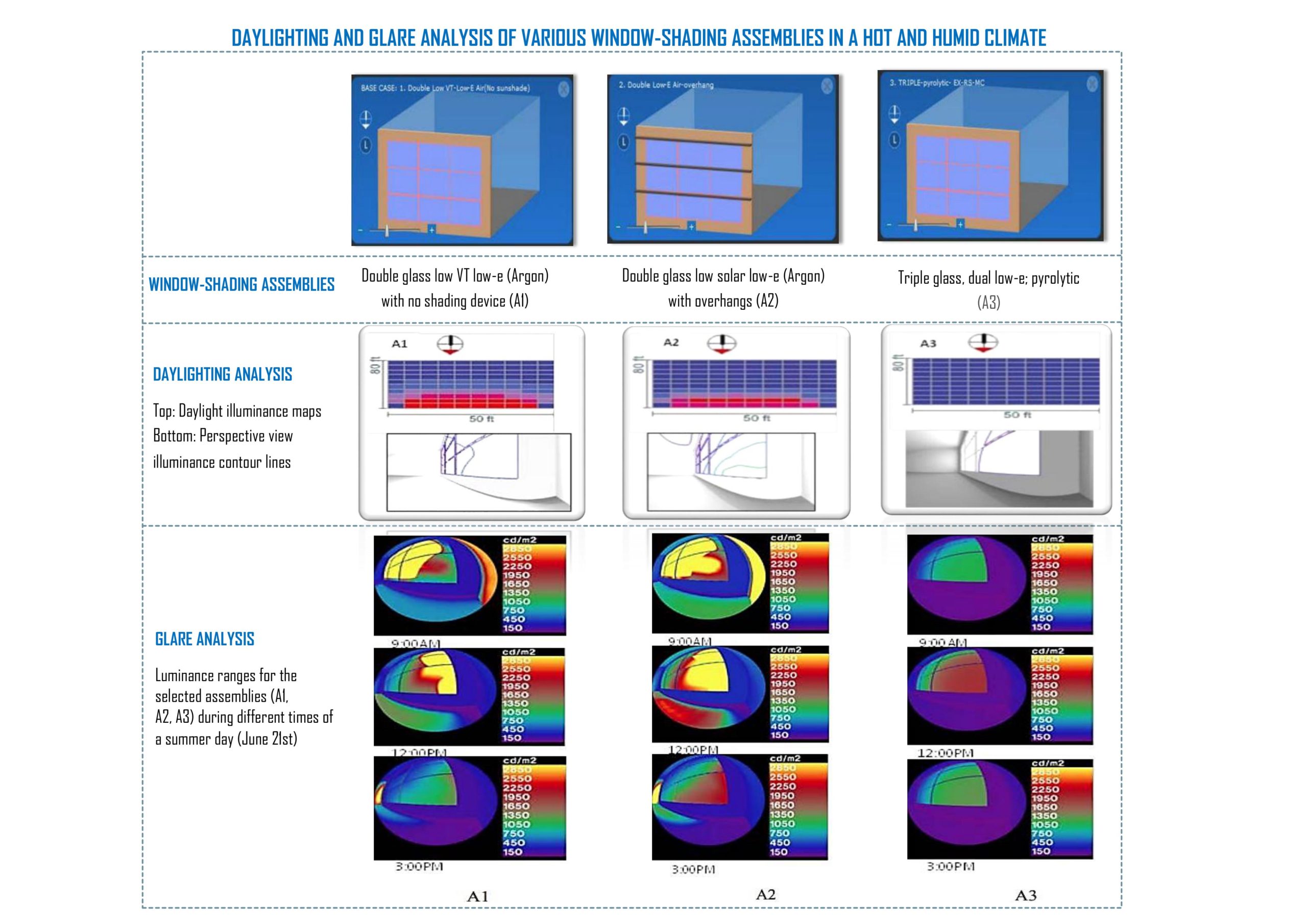 What is the impact of various window-shading assemblies on Indoor comfort related to daylighting and glare?