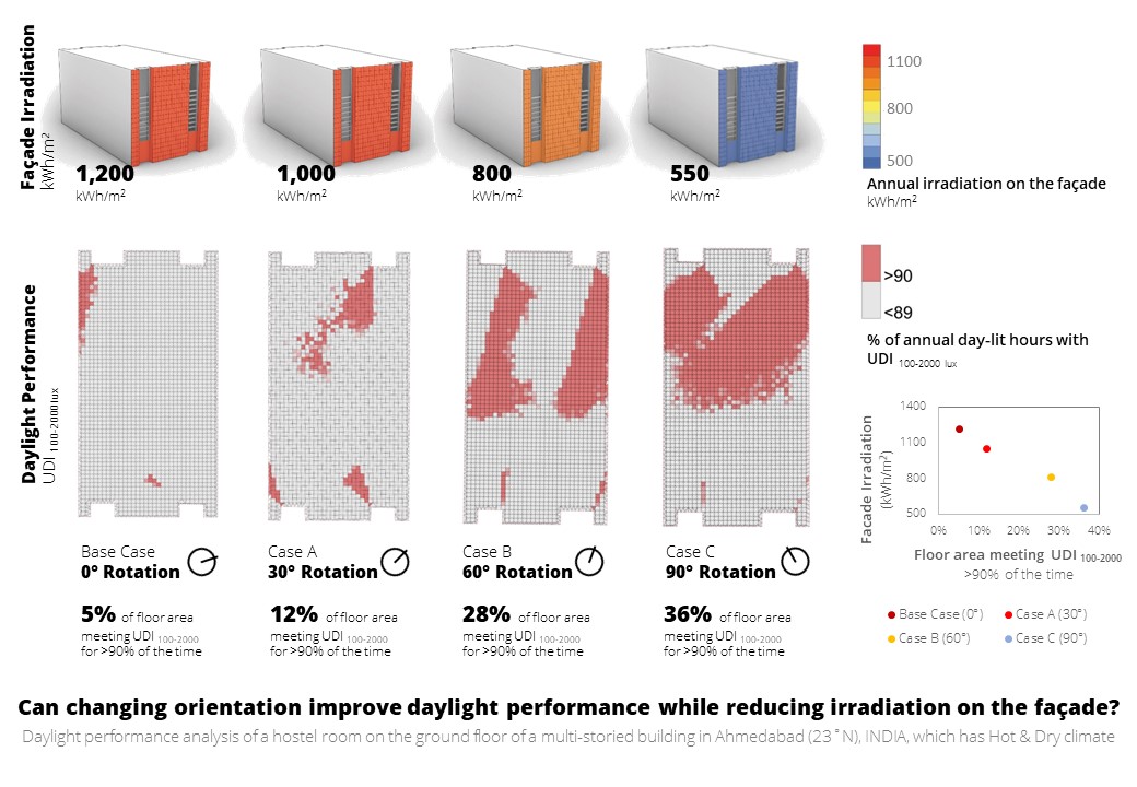 What is the impact of orientation on daylight performance and irradiation on the façade? (Competition Winner)