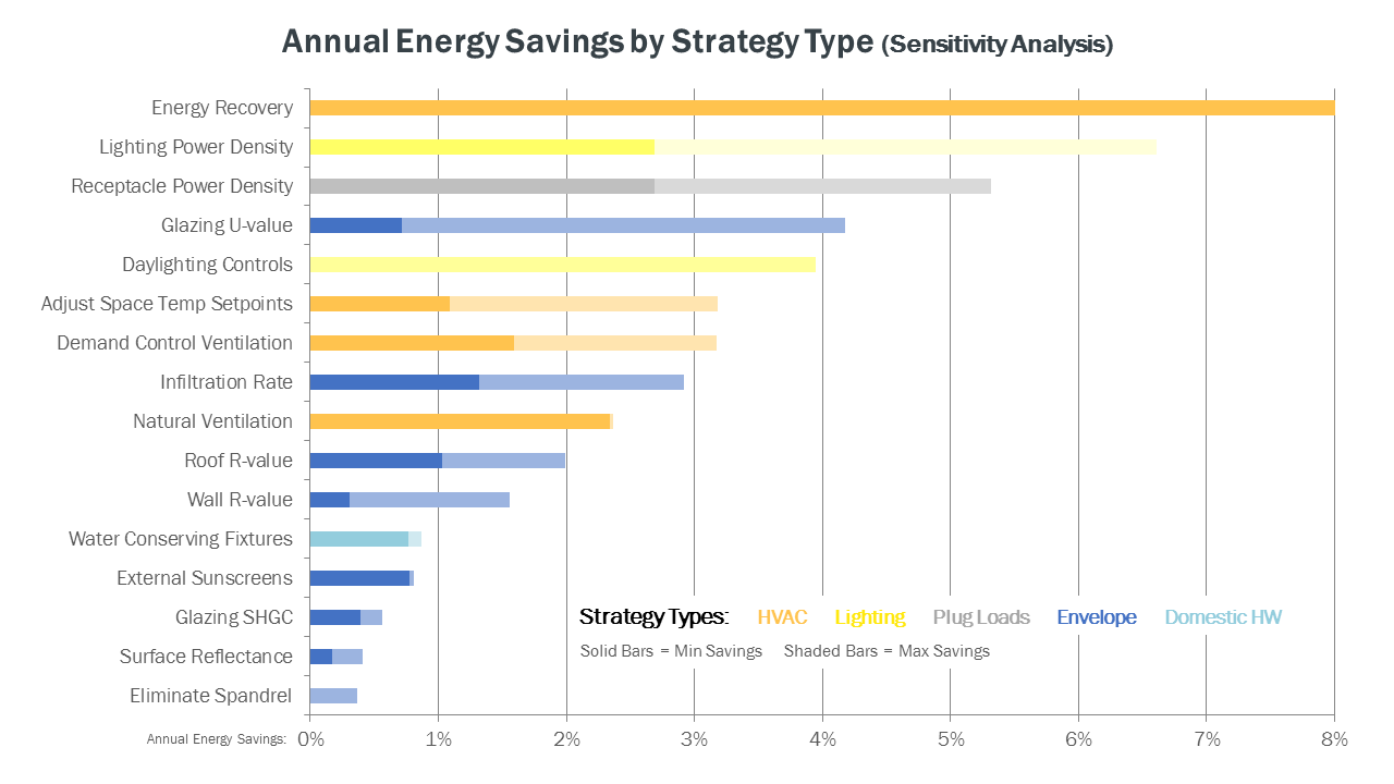 What is the impact of different energy conservation measures (ECM’s) on a proposed office building’s annual energy bills??