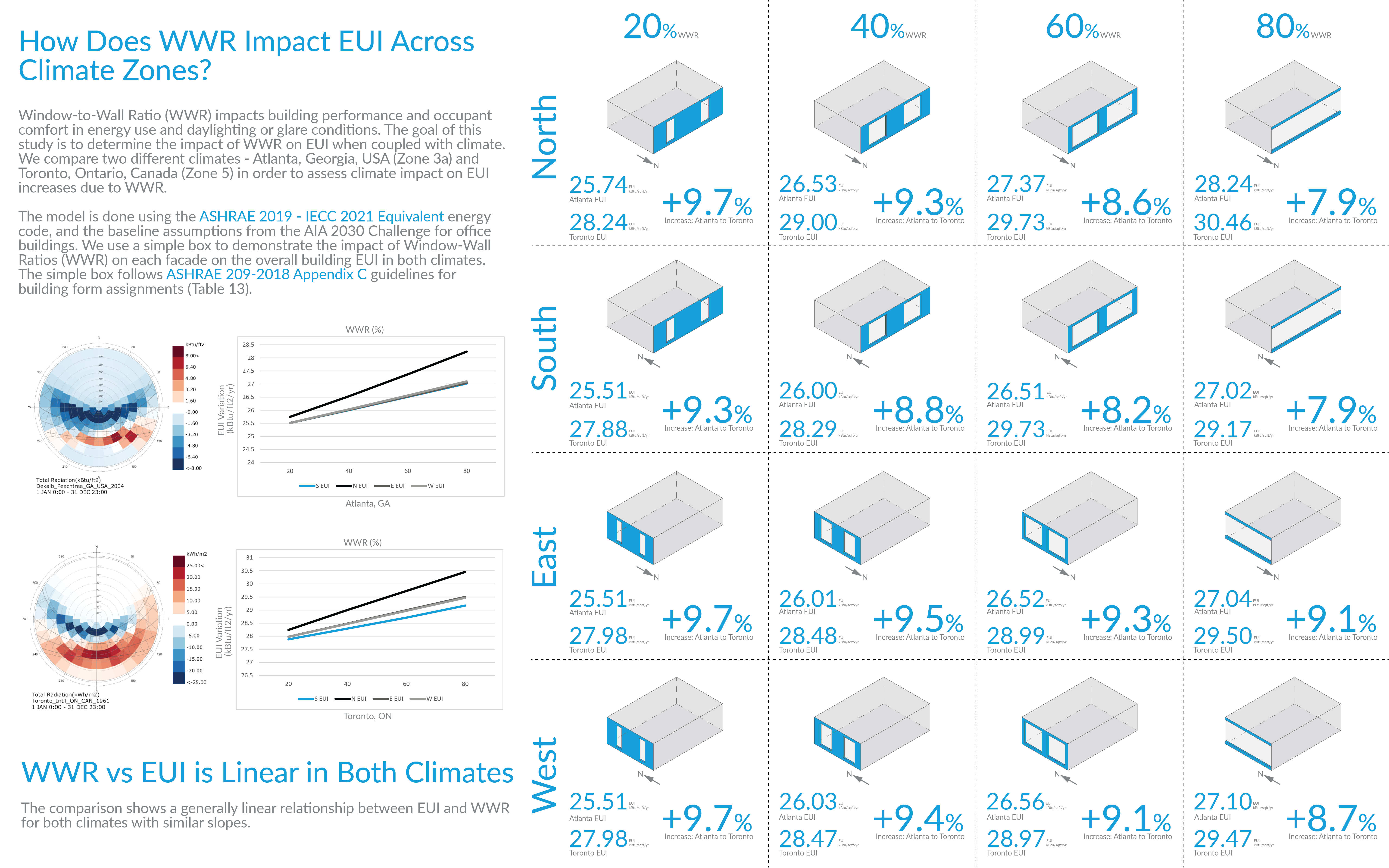 What is the impact of WWR on EUI?