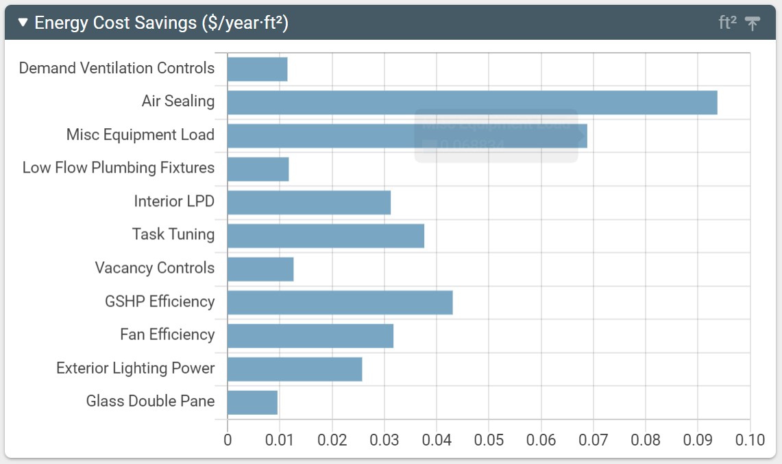 What is the impact of each energy efficiency strategy on building performance?