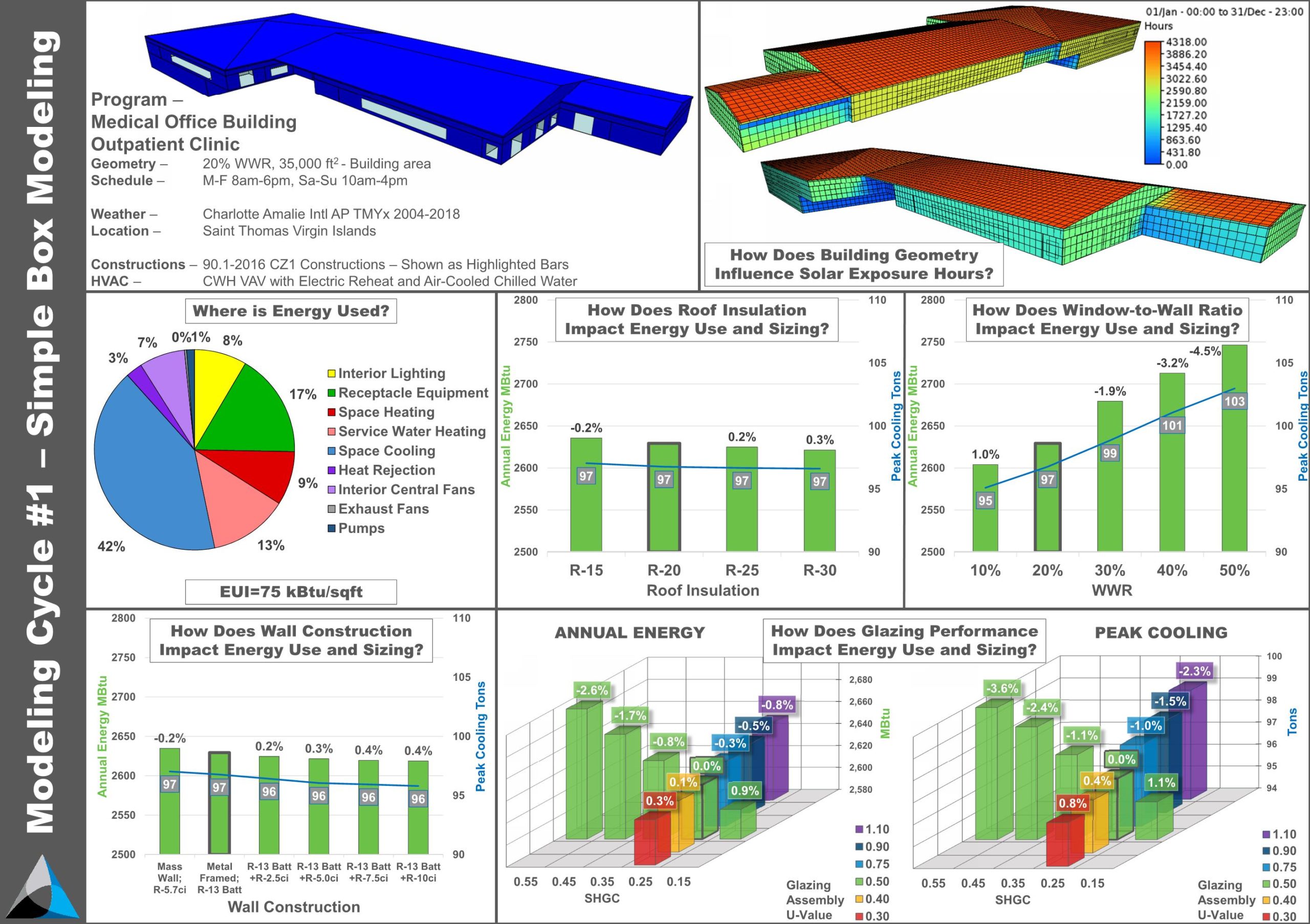 What is the impact of Envelope Performance  on Annual Energy Usage and Peak Cooling Load?