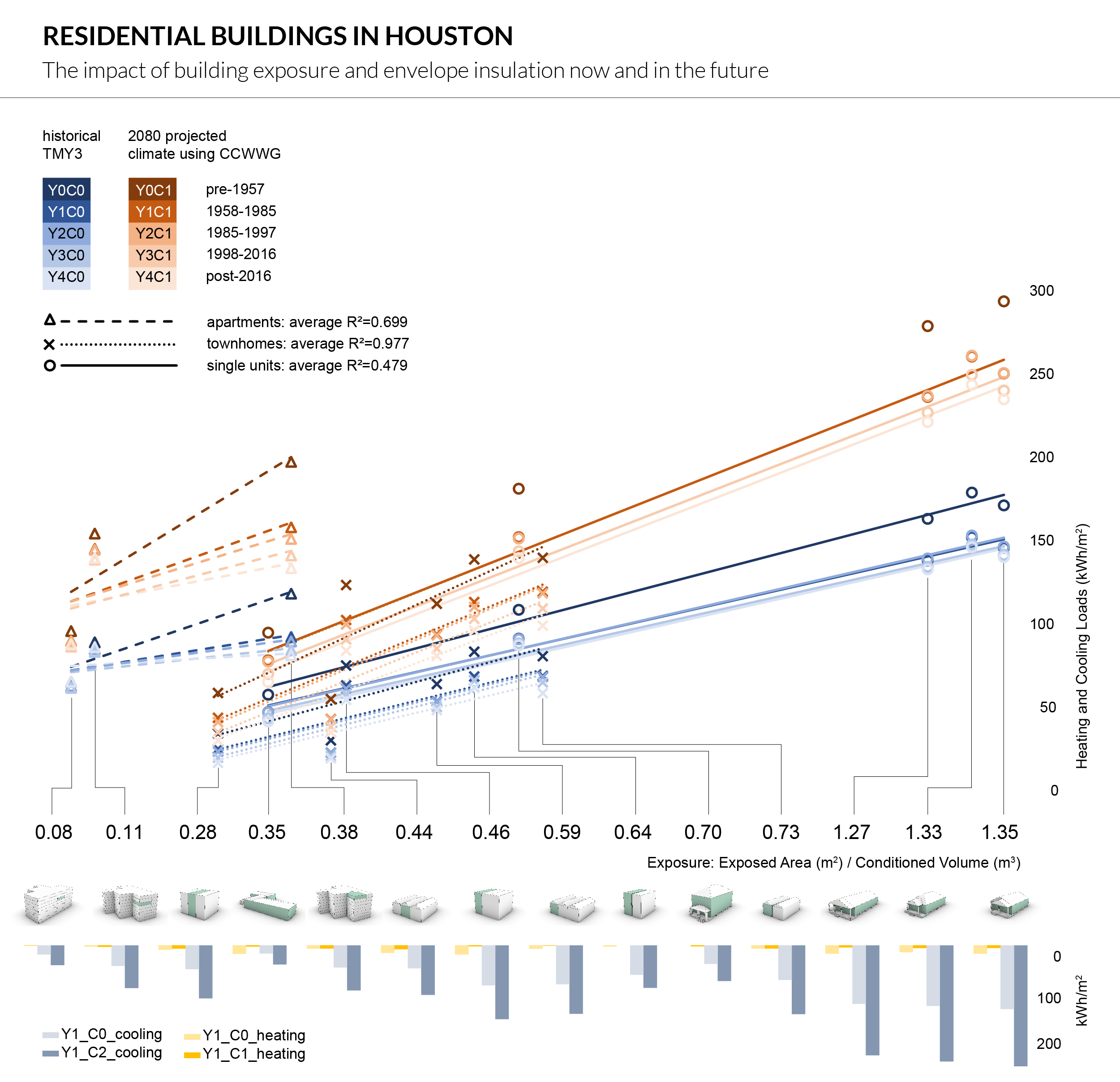 What is the impact of building exposure, envelope insulation and temperature increases on heating and cooling loads of residential buildings in Houston?