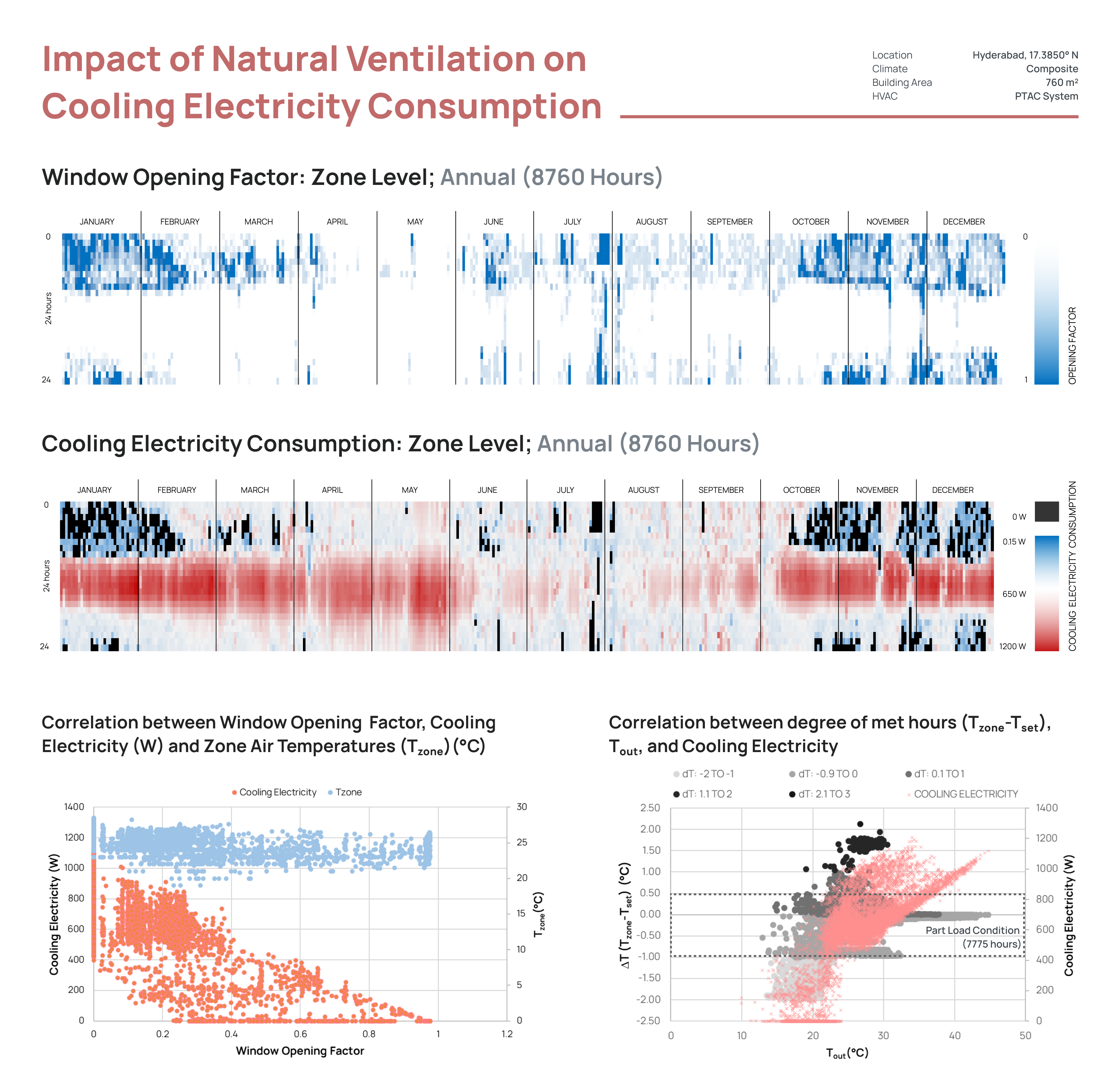 What is the impact of Natural Ventilation  on Cooling Electricity Consumption??