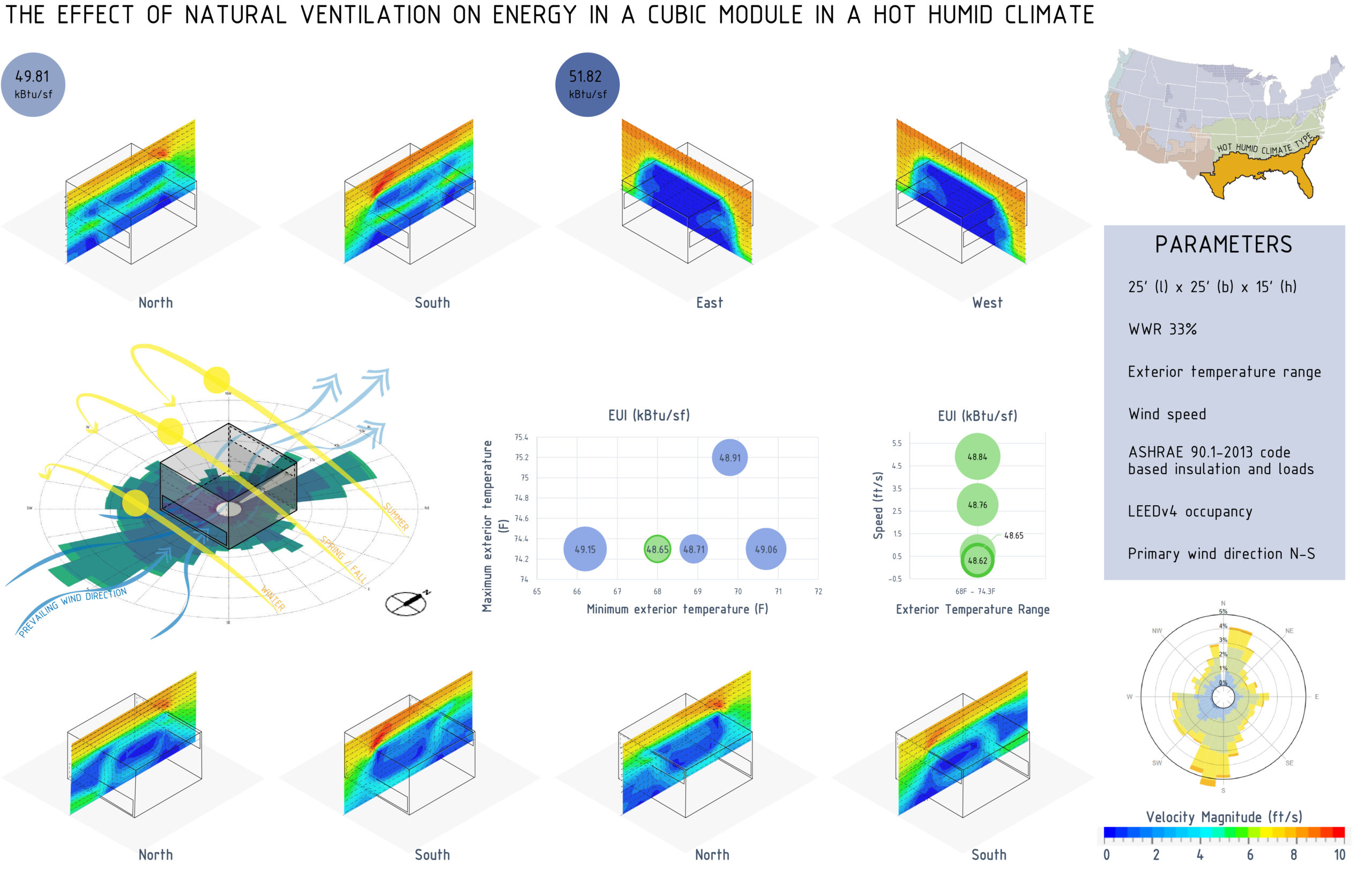 What is the impact of natural ventilation on energy efficiency in a hot humid climate depending on orientation, wind direction, speed and placement of opening?