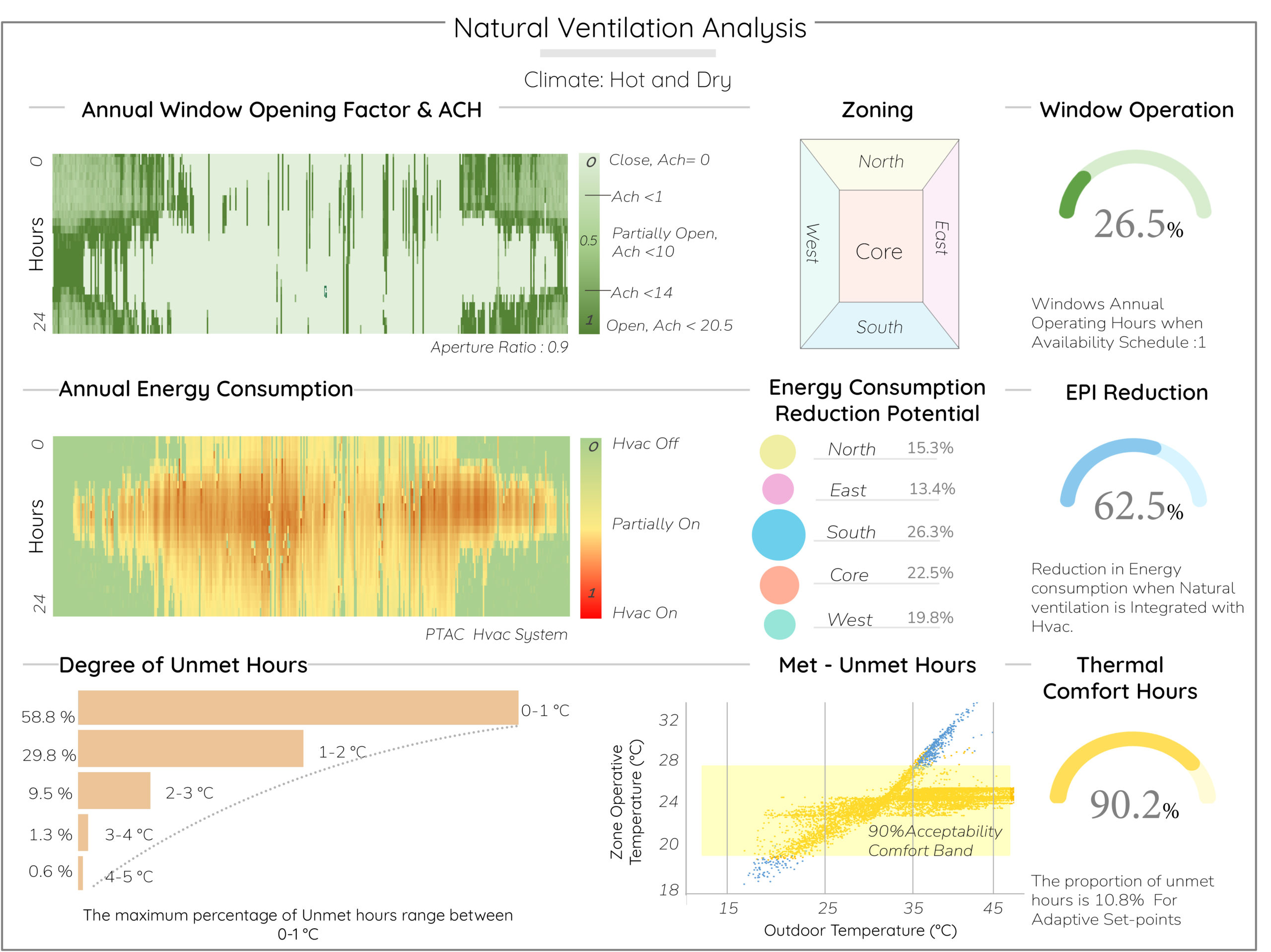 What is the impact of Natural Ventilation on HVAC Electricity Consumption and Thermal Comfort?