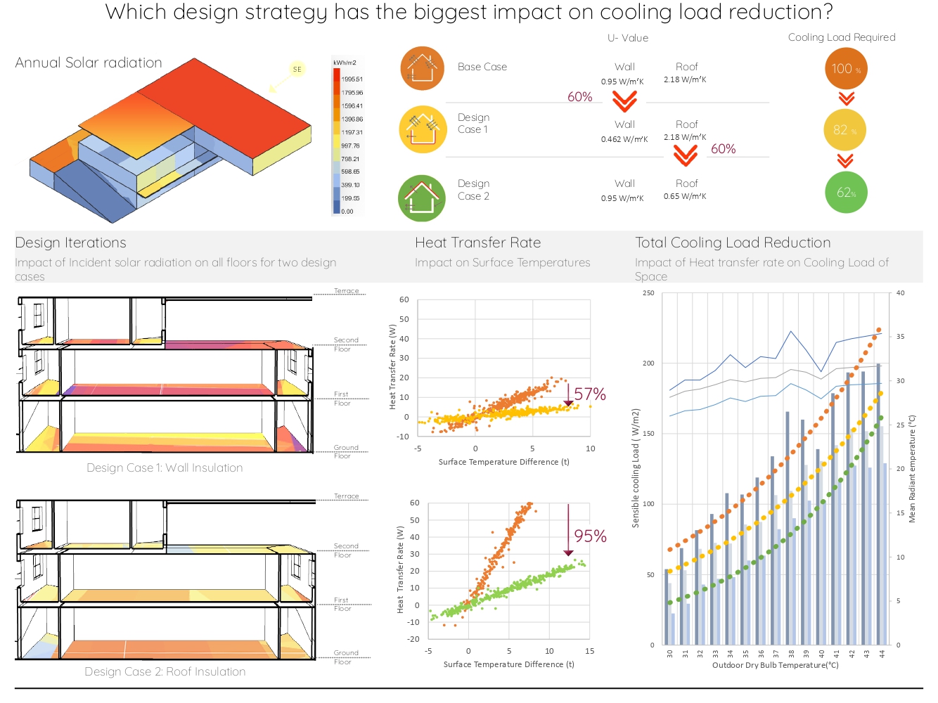 What is the impact of insulation on Annual Heat loads of the Building?