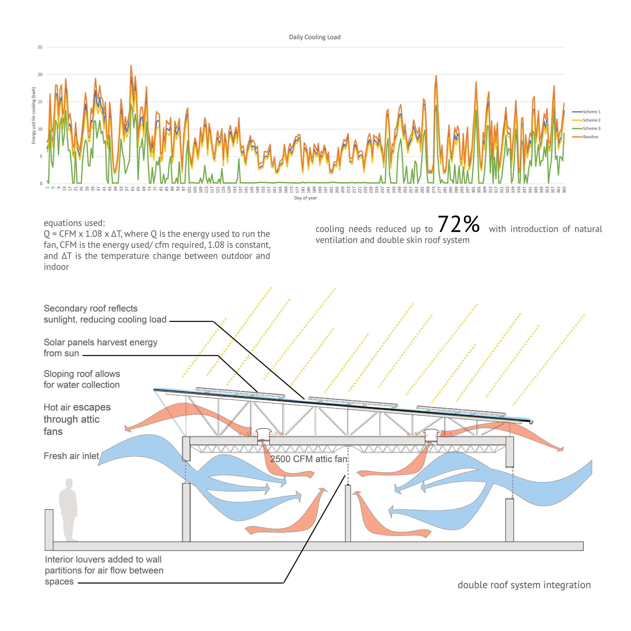 What is the impact of Natural Ventilation and Double Skin Roof Systems on energy needed for cooling?