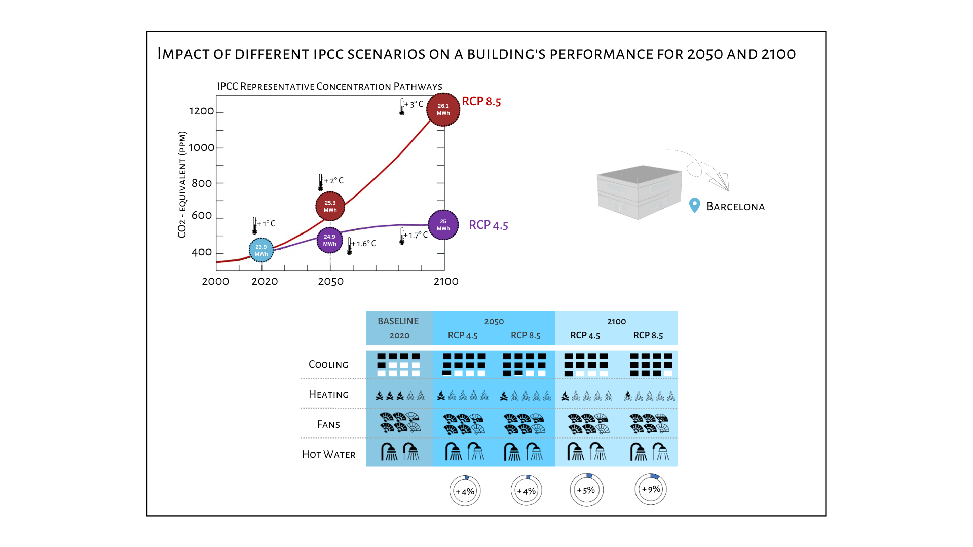 What is the impact of different IPCC scenarios on a building’s performance for 2050 and 2100?