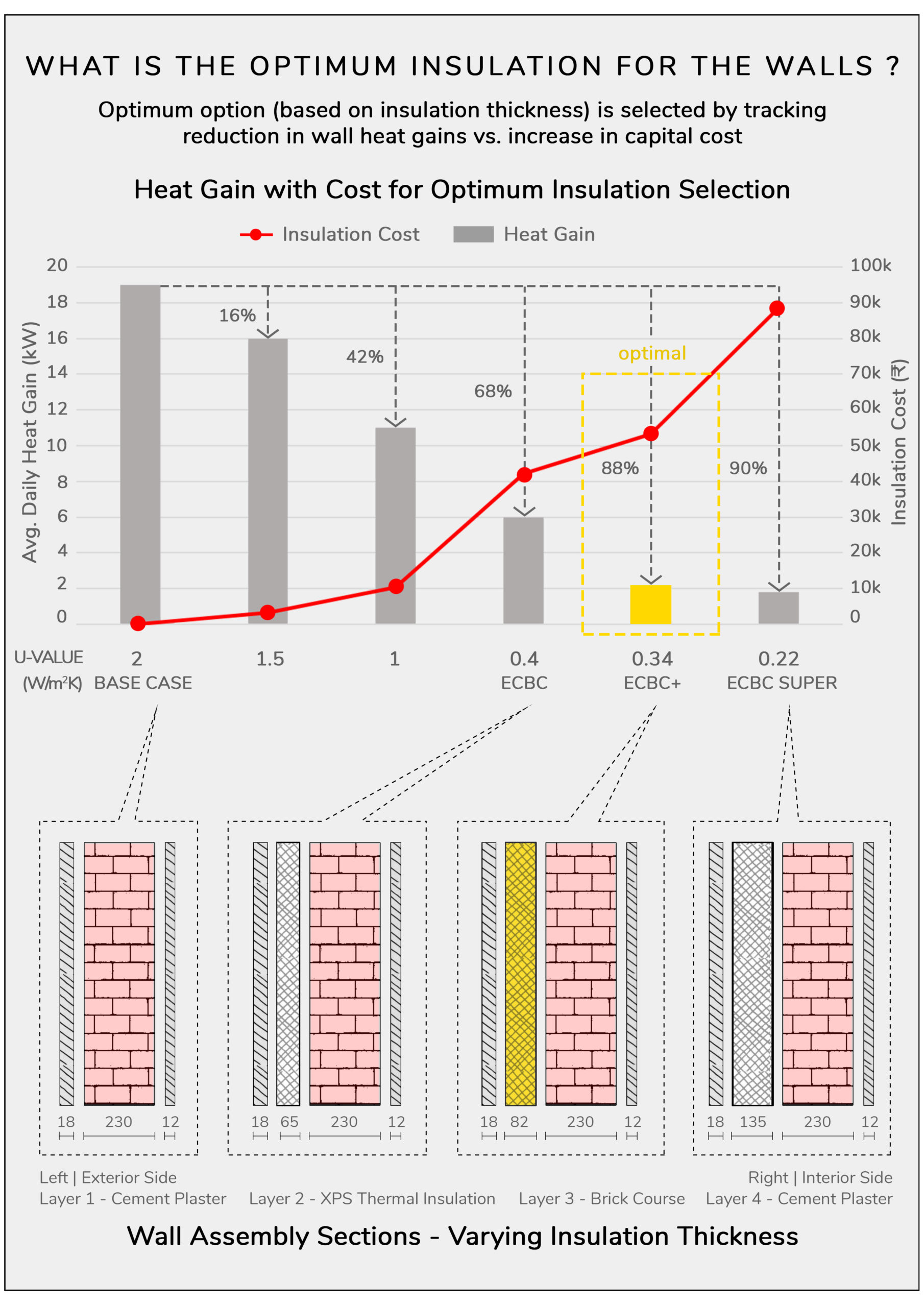 What is the impact of insulation thickness on heat gains?