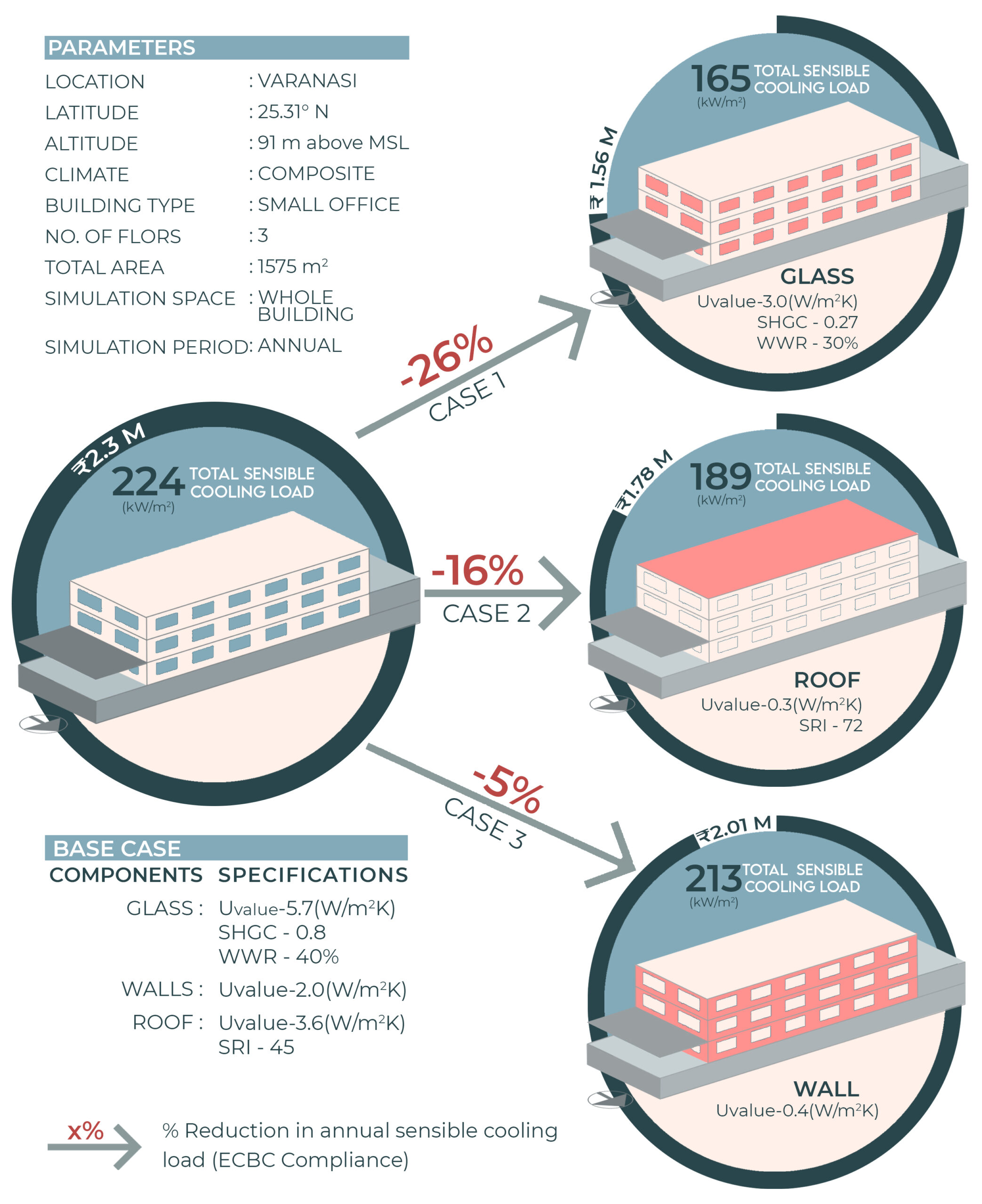 What is the impact of component optimization as per ECBC on sensible cooling loads of office building in composite climate?