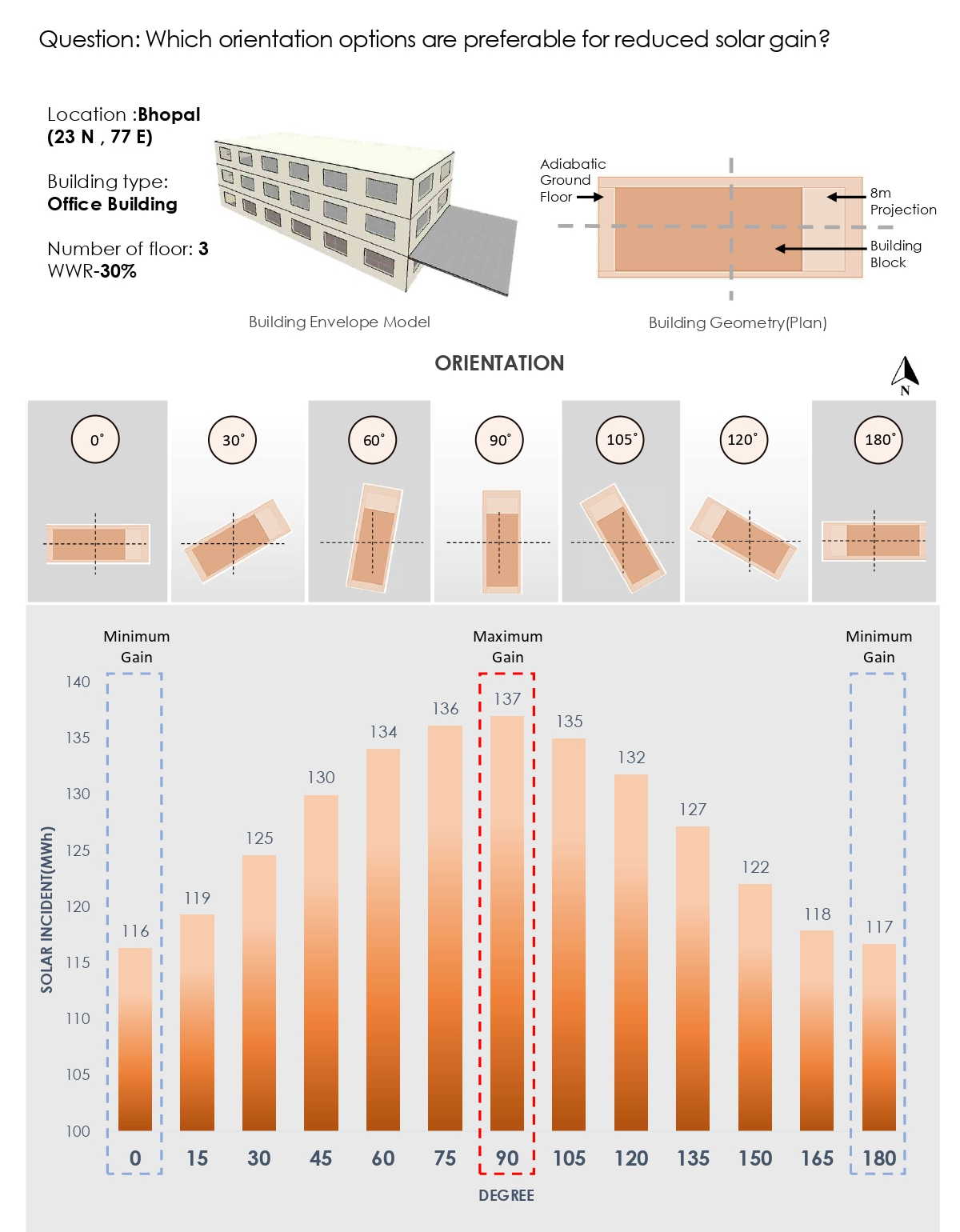 What is the impact of orientation options  on solar gains?