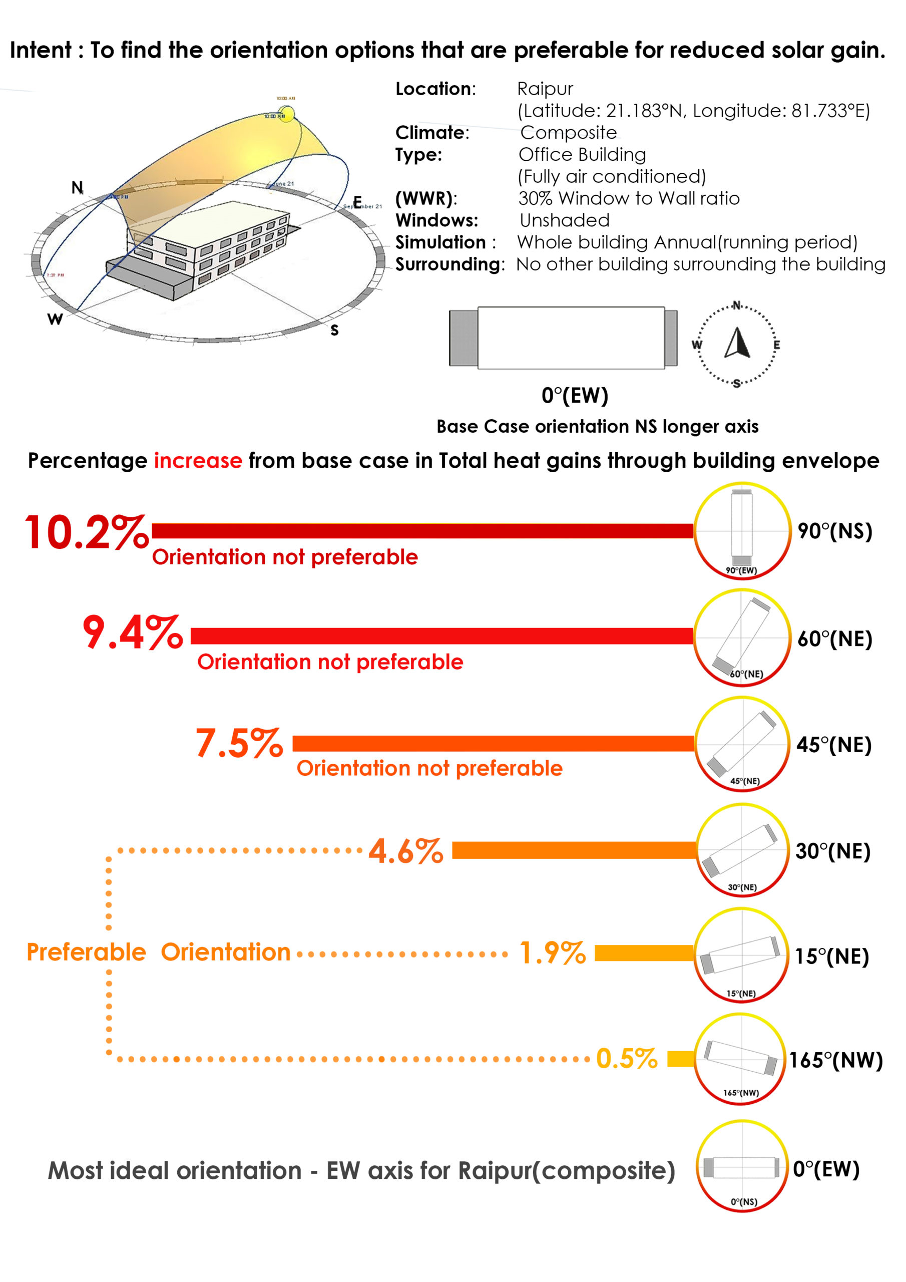 What is the impact of Orientation on Solar gains?