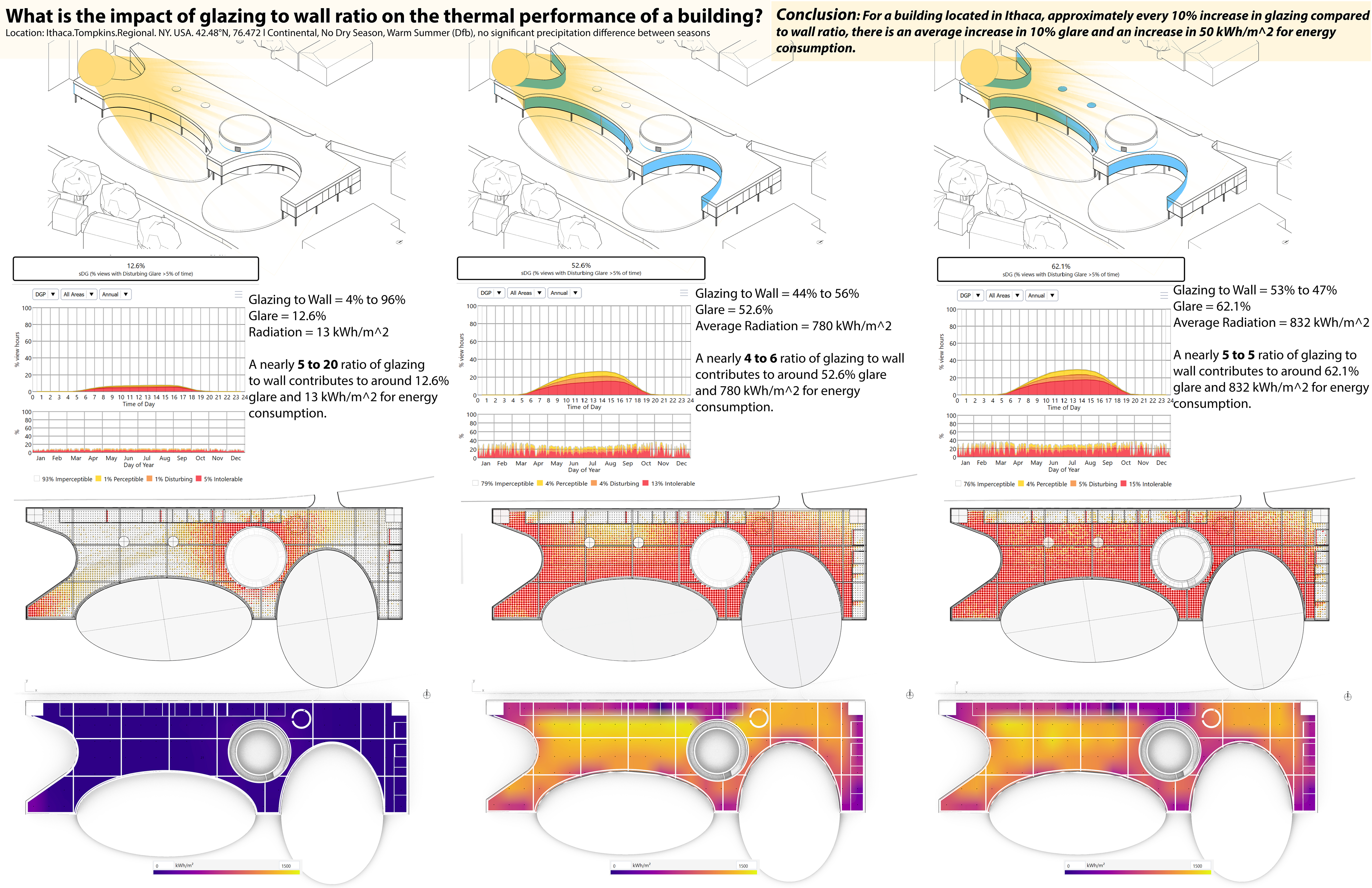 What is the impact of glazing to wall ratio on thermal performance?