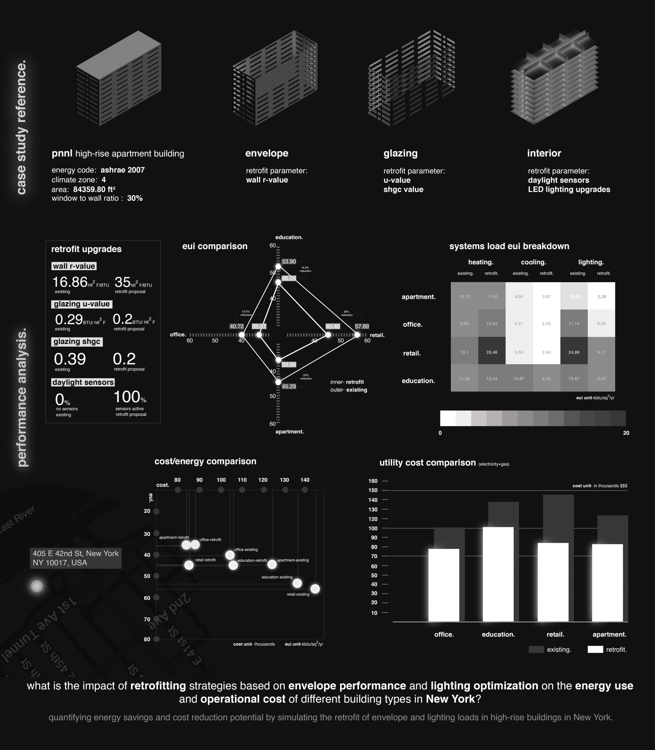 What is the impact of impact of retrofitting strategies based on envelope performance and lighting optimization on the energy use and operational cost of different building types in New York?