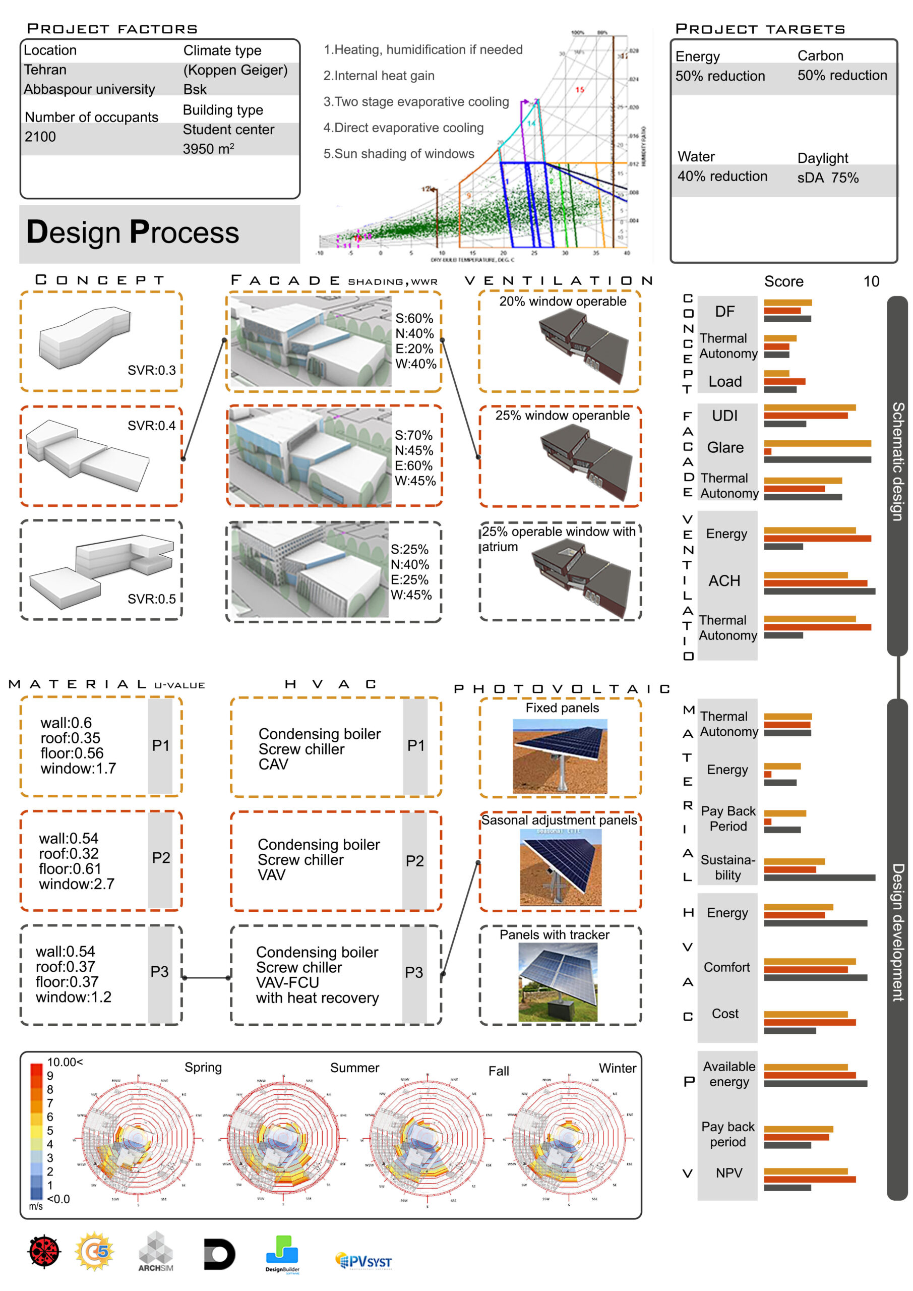 What is the impact of schematic and developed design variables on energy consumption, visual and thermal comfort?