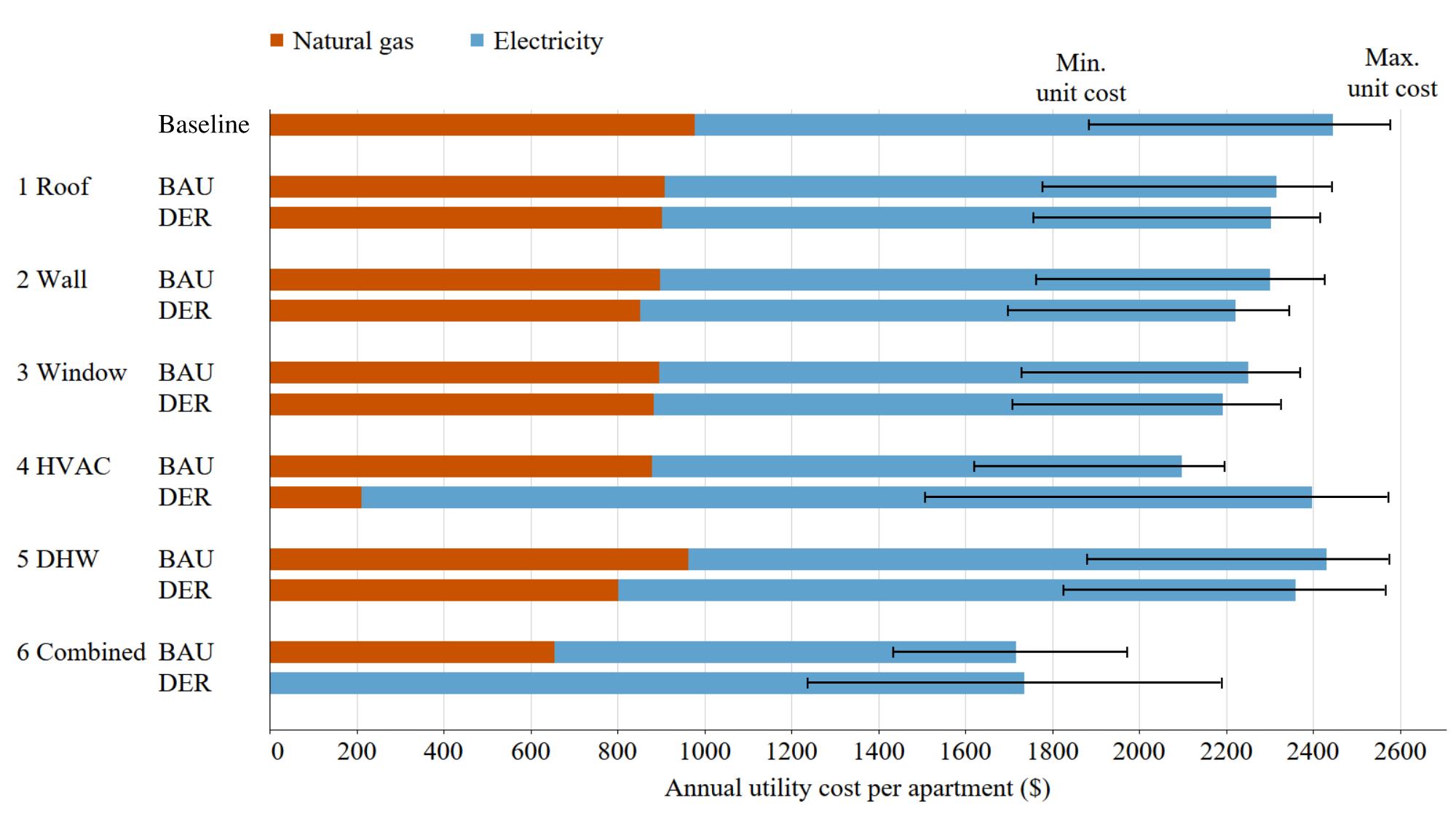 What is the impact of of deep energy retrofits (DER) vs. business-as-usual retrofits (BAU) on annual utility cost in a low-rise multifamily apartment?