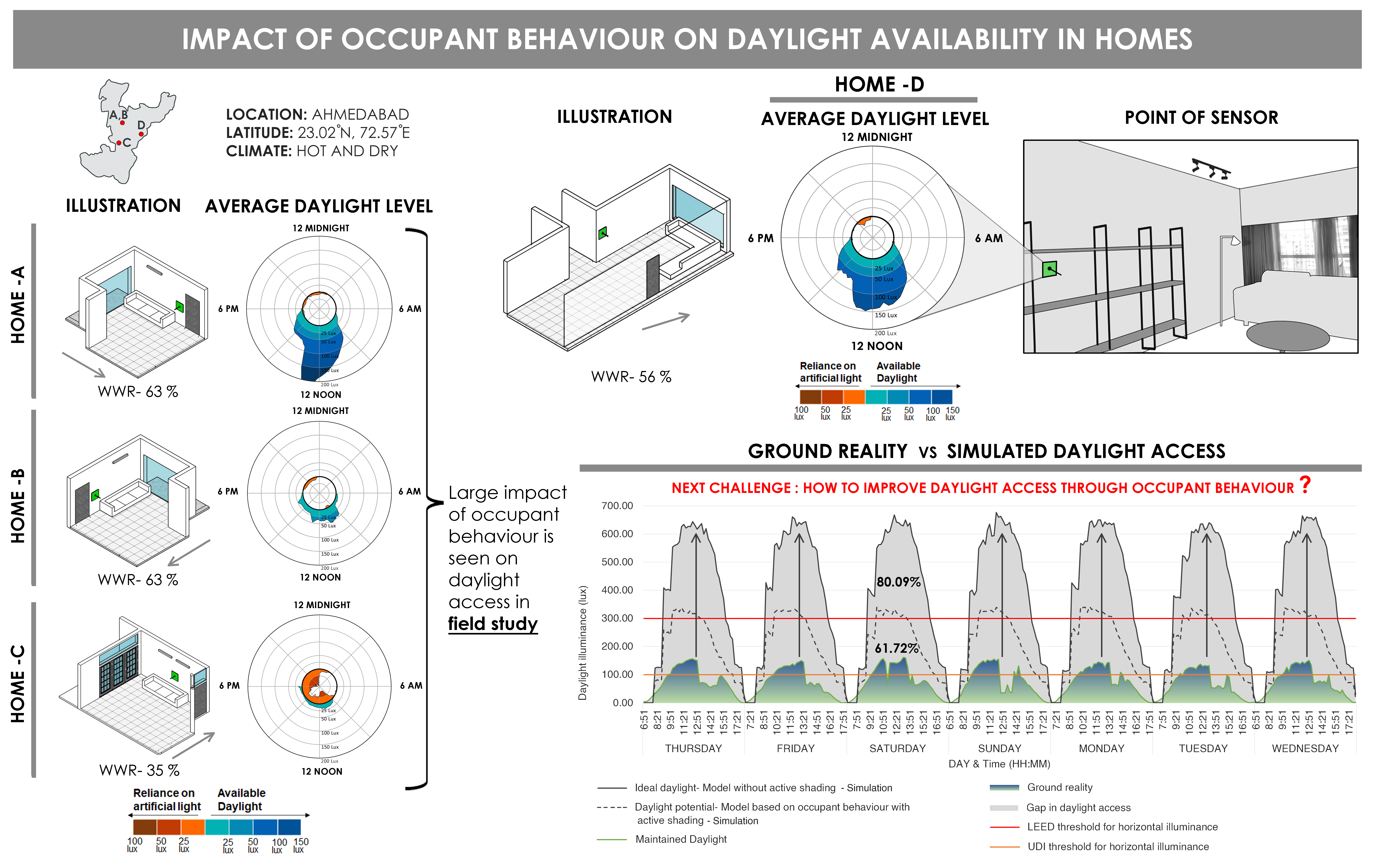 What is the impact of occupant behaviour on daylight availability in homes?