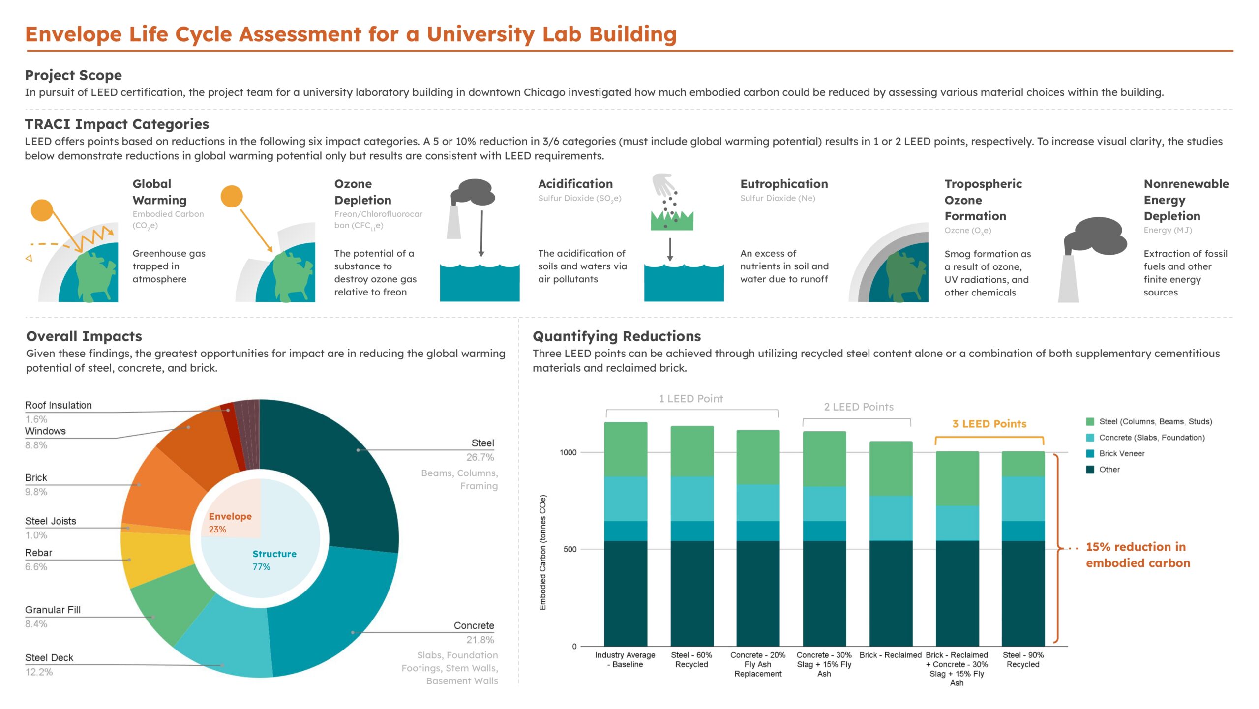 What is the impact of life cycle impact reduction strategies on a university lab building?