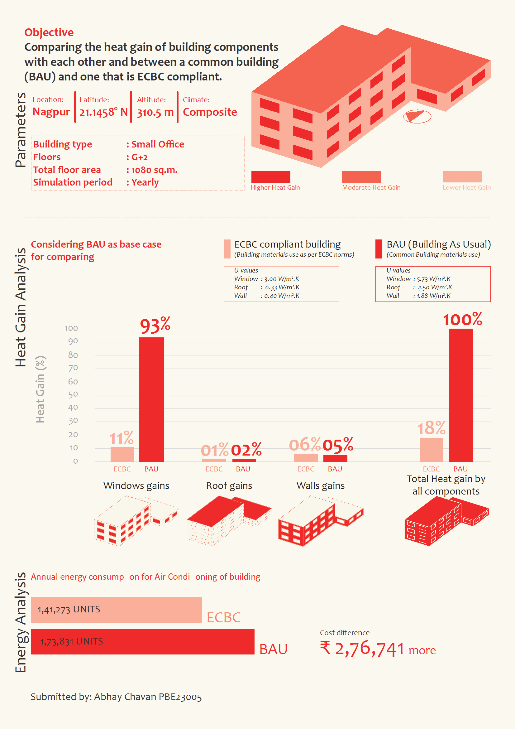 What is the impact of building components  on heat gain?