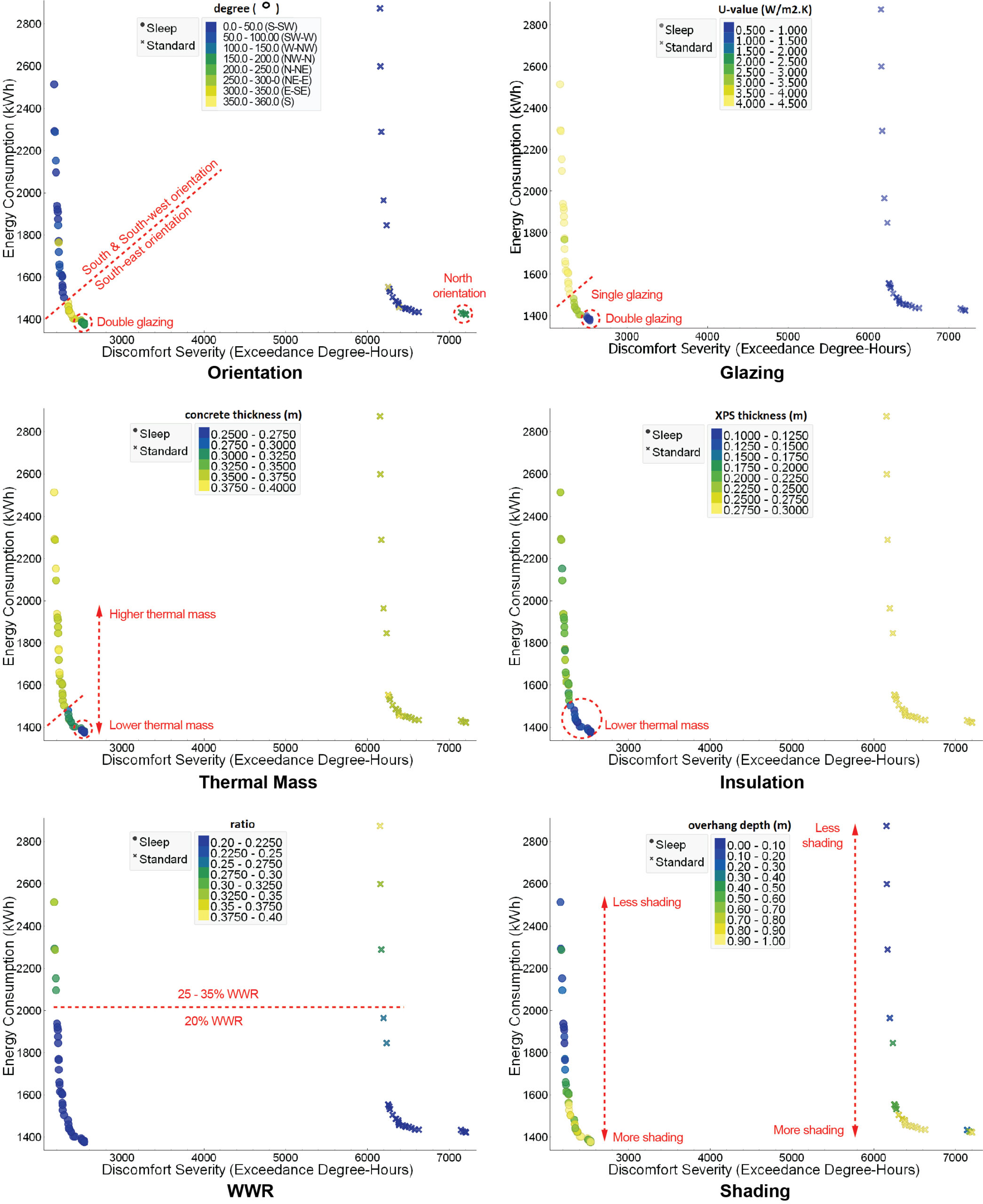 What is the impact of sleep comfort temperature on energy consumption and discomfort?