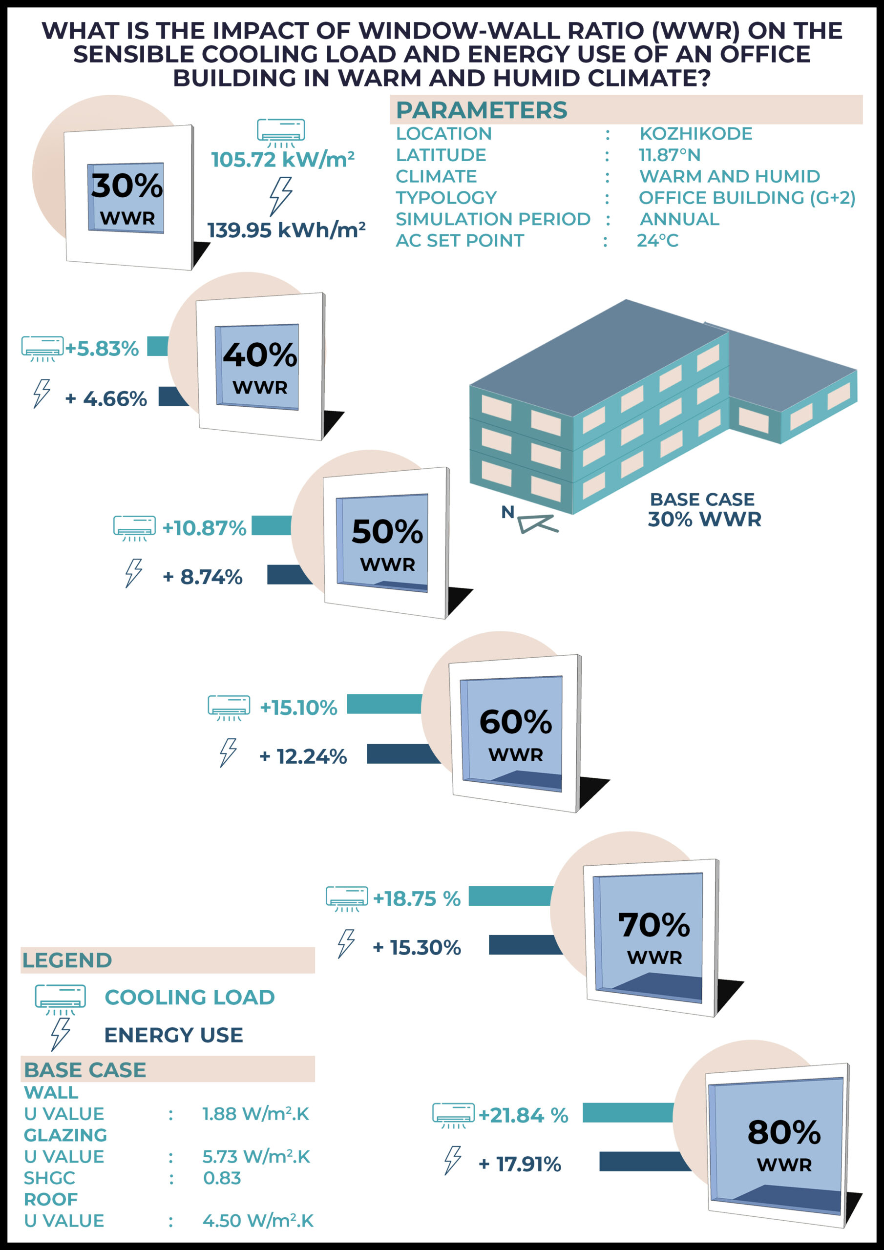 What is the impact of WWR on Sensible Cooling Load and Energy Use?