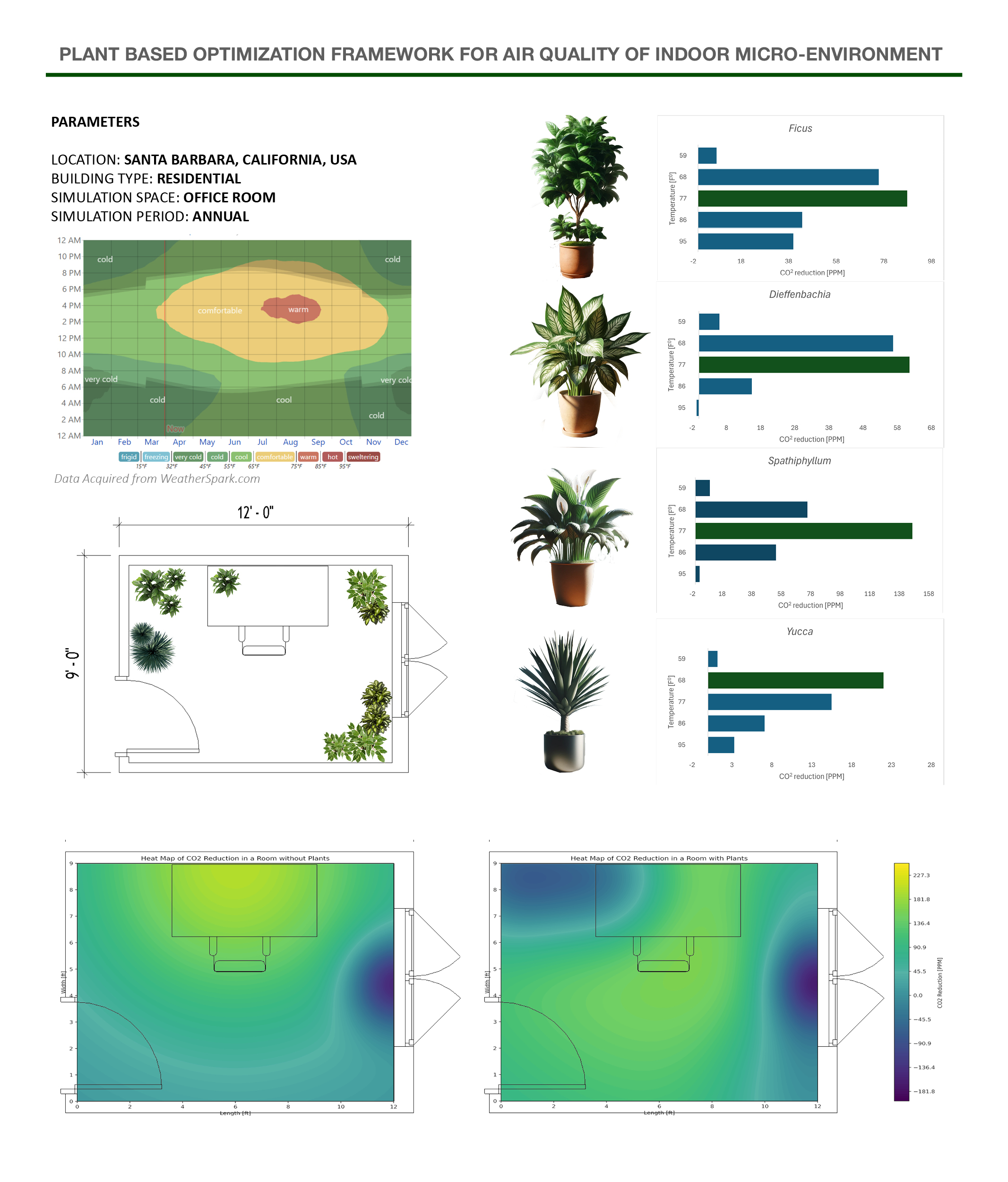 What is the impact of Plants on Indoor CO2 level?