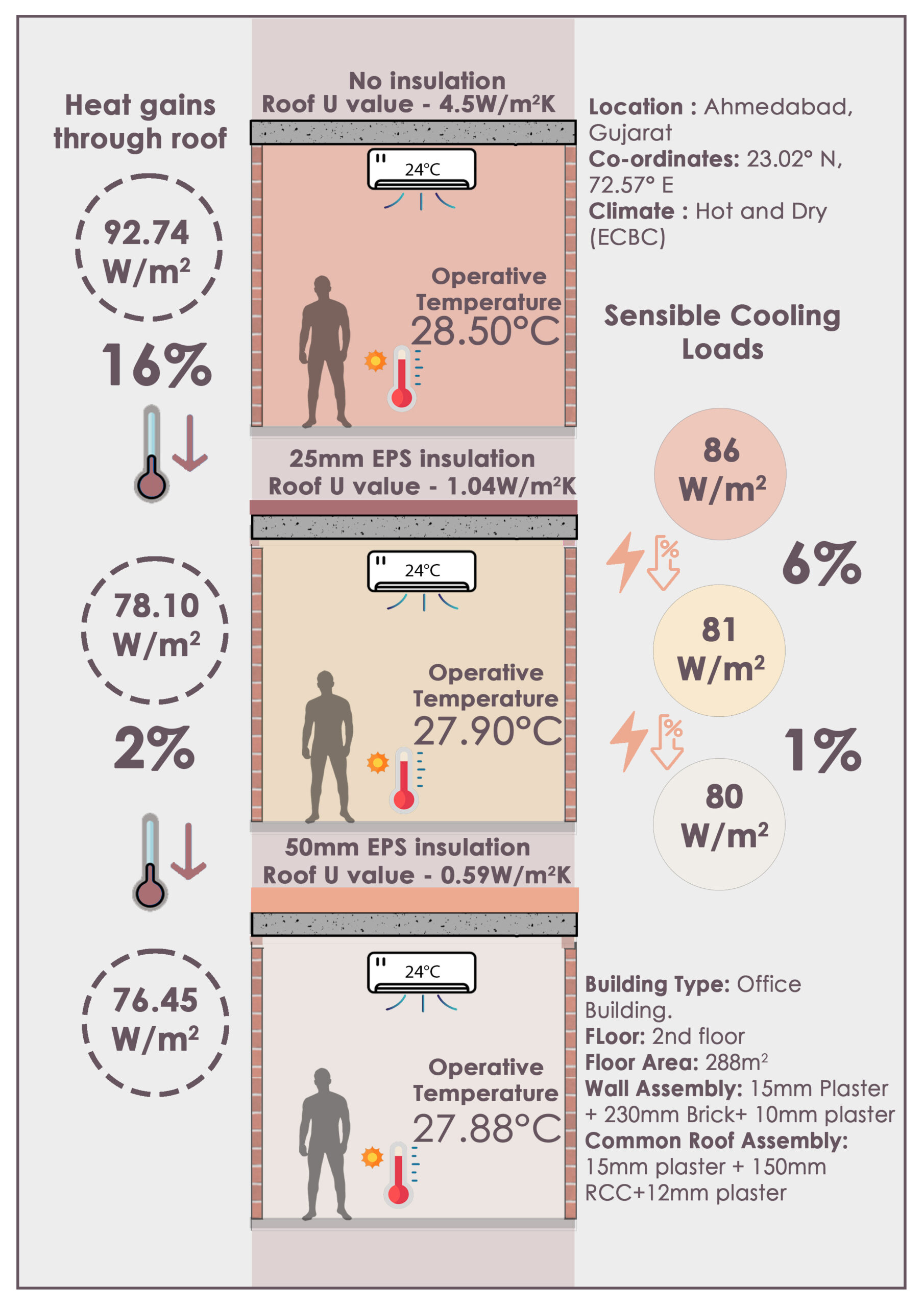 What is the impact of Roof Insulation on Indoor Operative temperature, corresponding heat gains and cooling loads.?