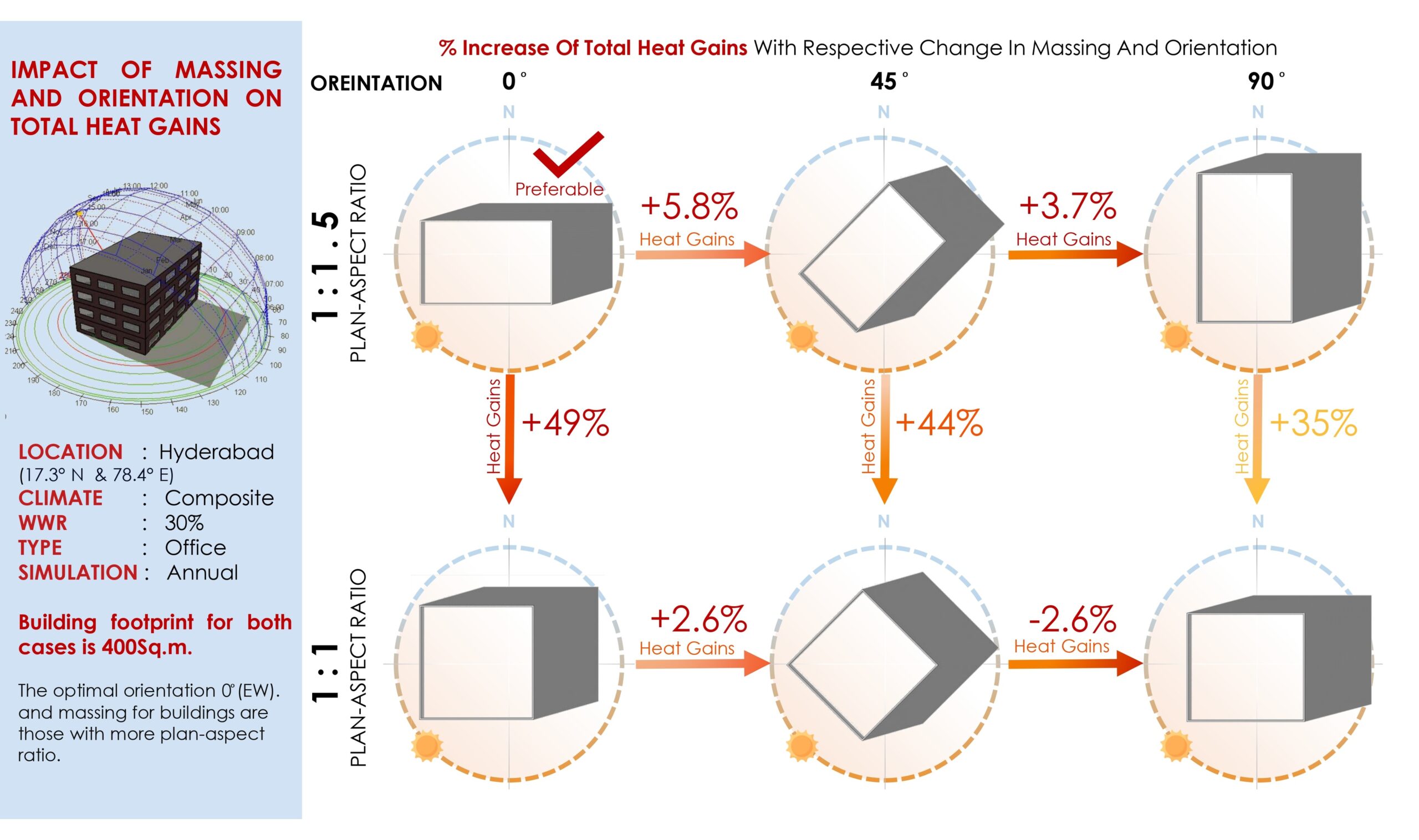 What is the impact of orientation and massing on total heat gains?