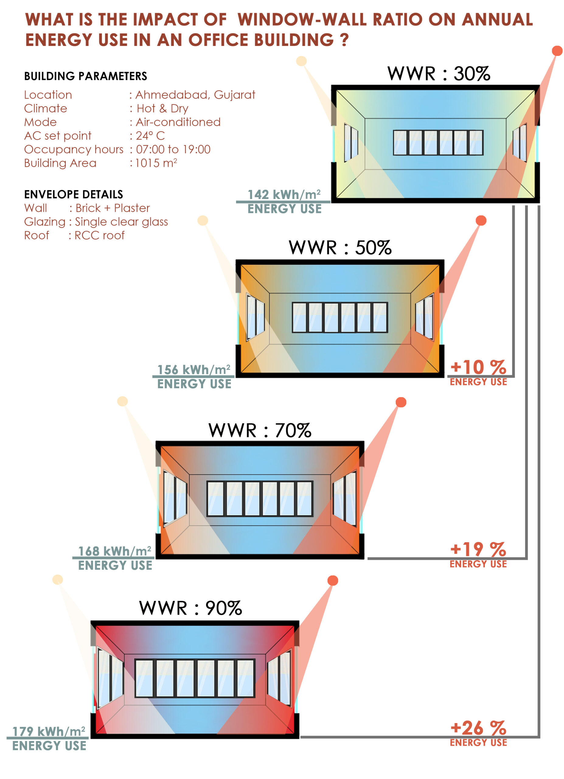 What is the impact of window-wall ratio on annual energy use in an office building?